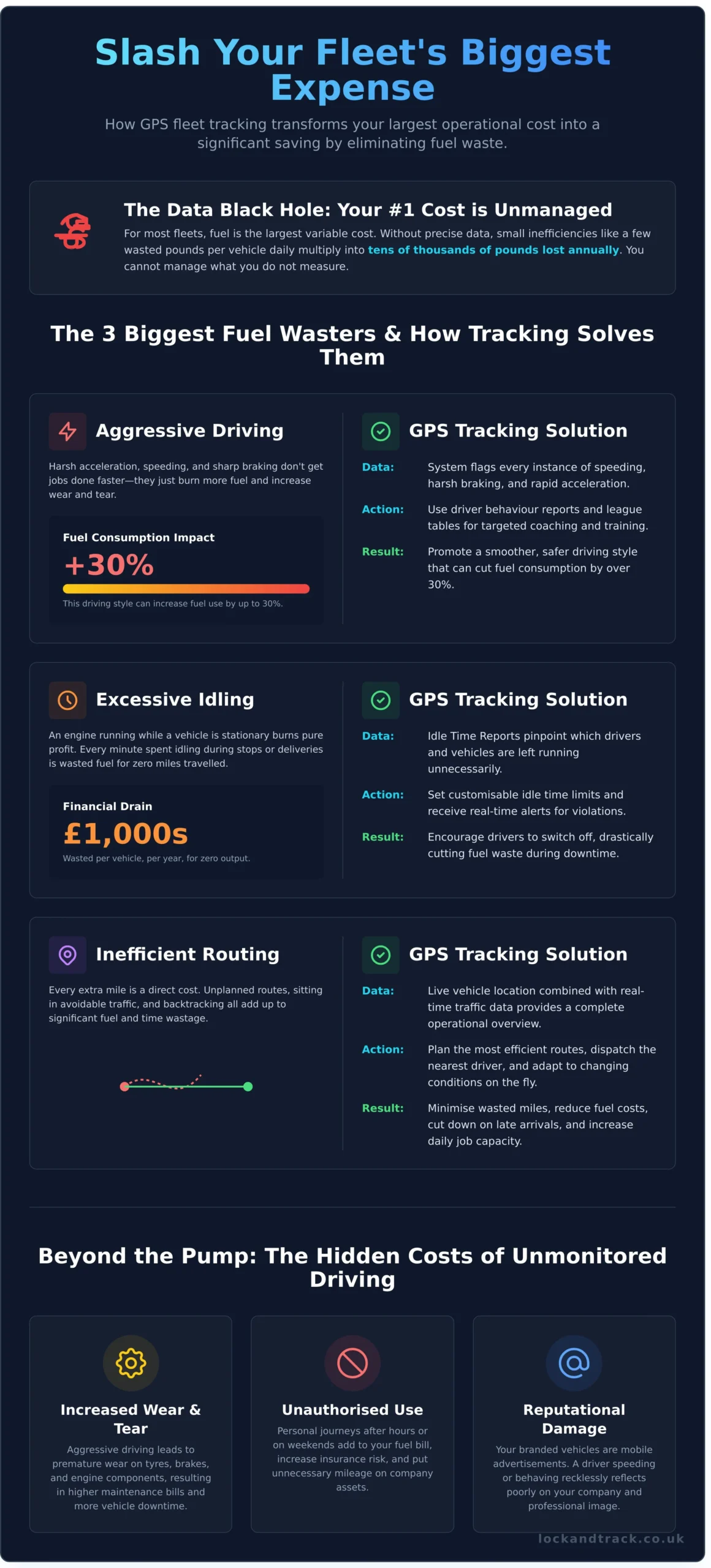 Fleet Tracking to Reduce Fuel Costs: A Complete UK Guide - Infographic