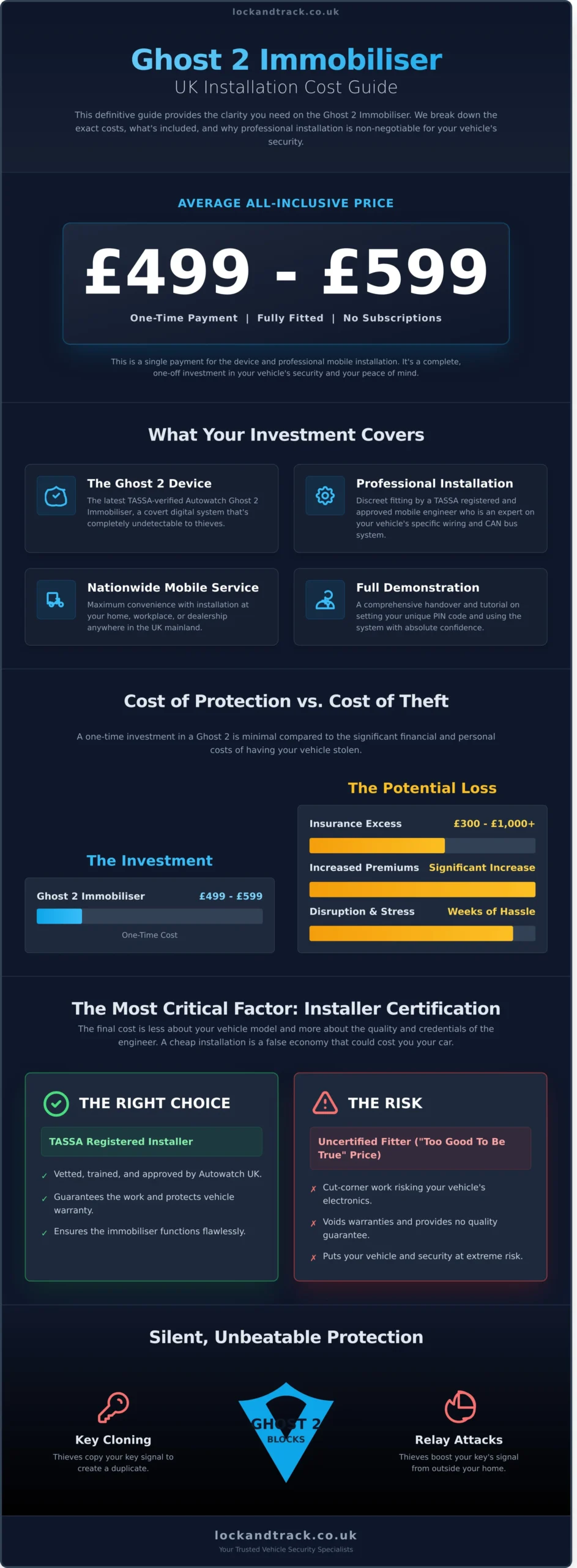 Ghost 2 Immobiliser Installation Cost A Complete UK Price Guide Infographic scaled Ghost 2 Immobiliser Installation Cost: A Complete UK Price Guide - Infographic
