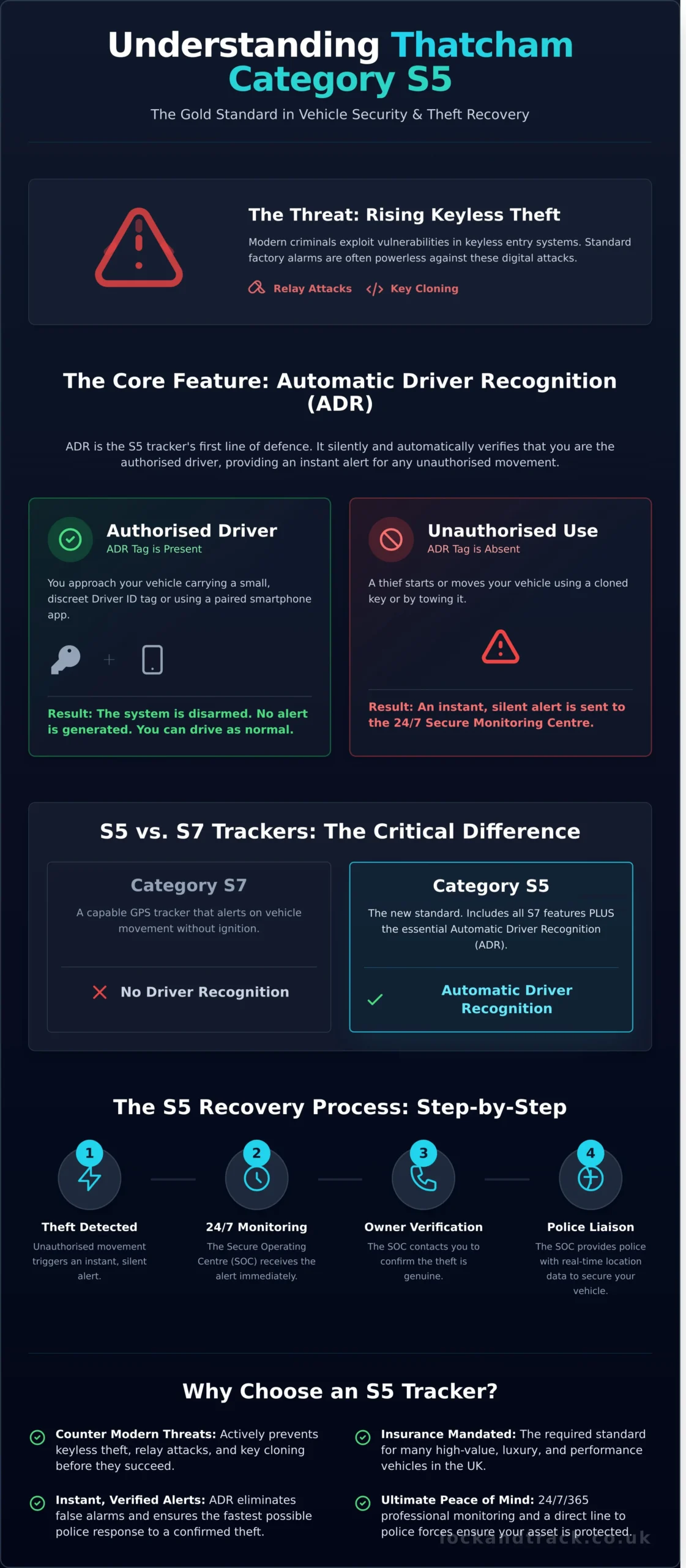 S5 Trackers Explained: The Ultimate Defence Against Key Theft - Infographic