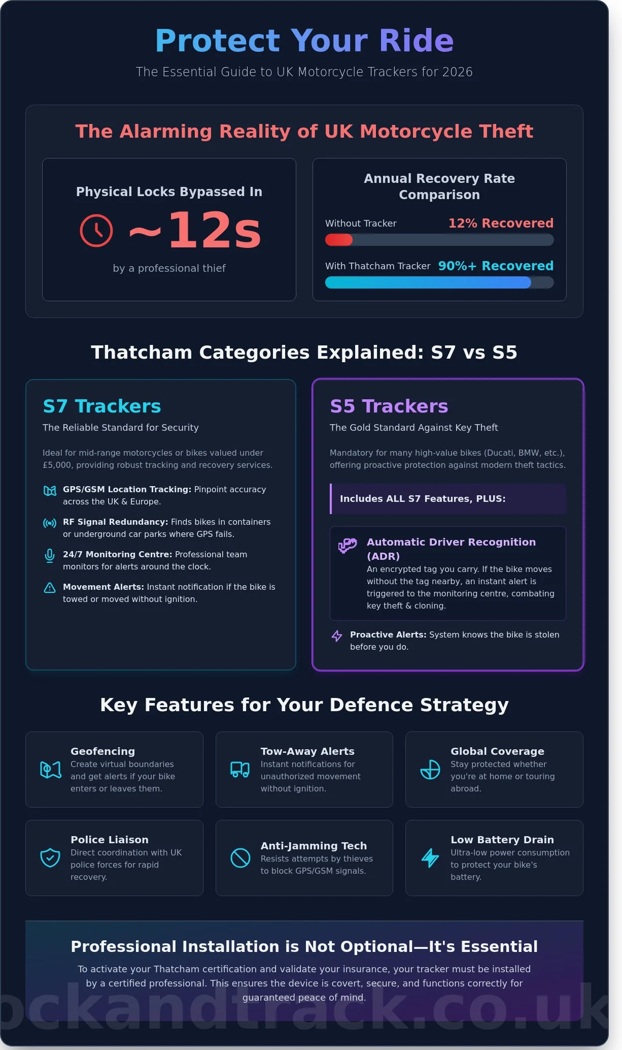 Best Motorbike Tracker UK 2026: Top Security Picks & Buying Guide - Infographic