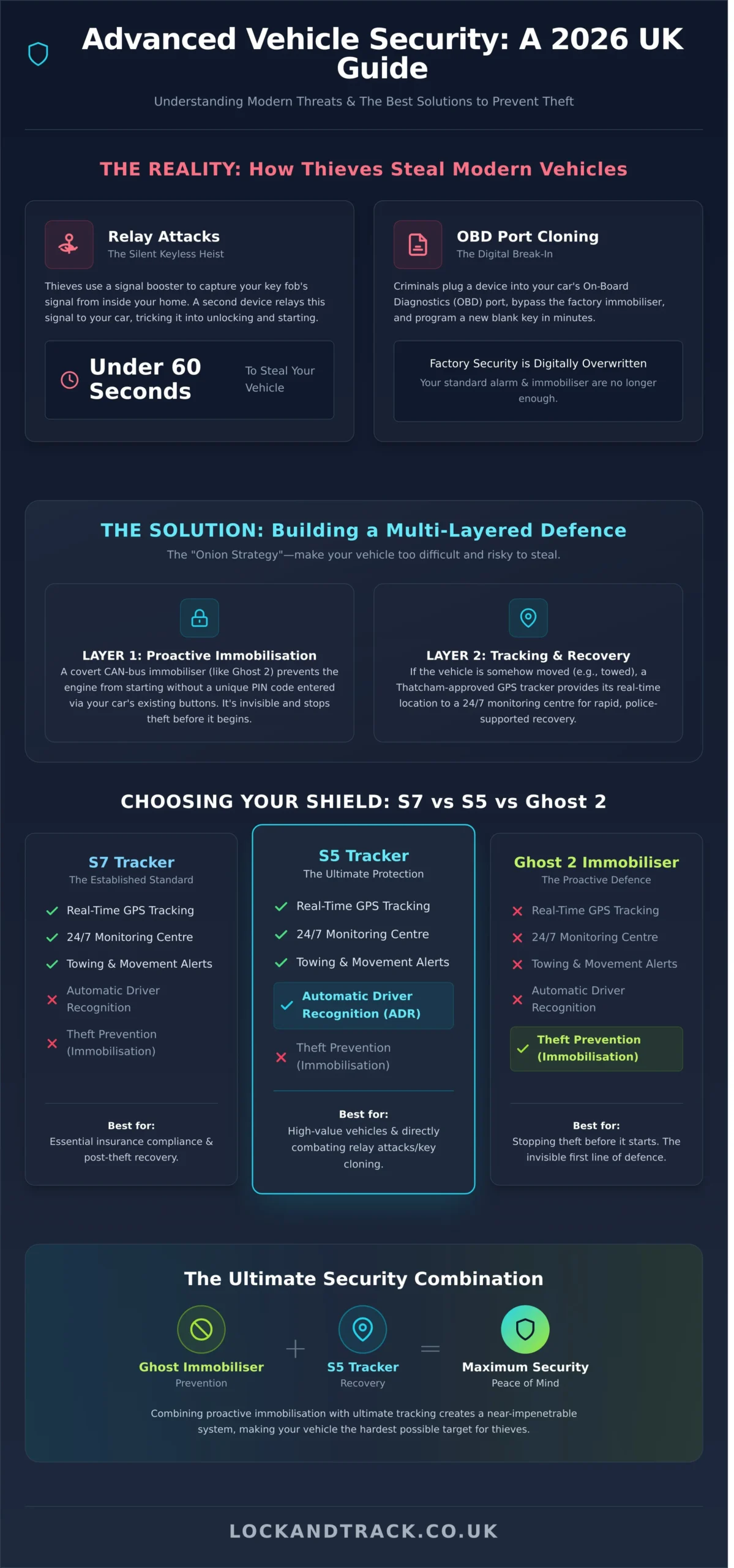 Best Vehicle Security to Prevent Theft: 2026 UK Expert Guide - Infographic