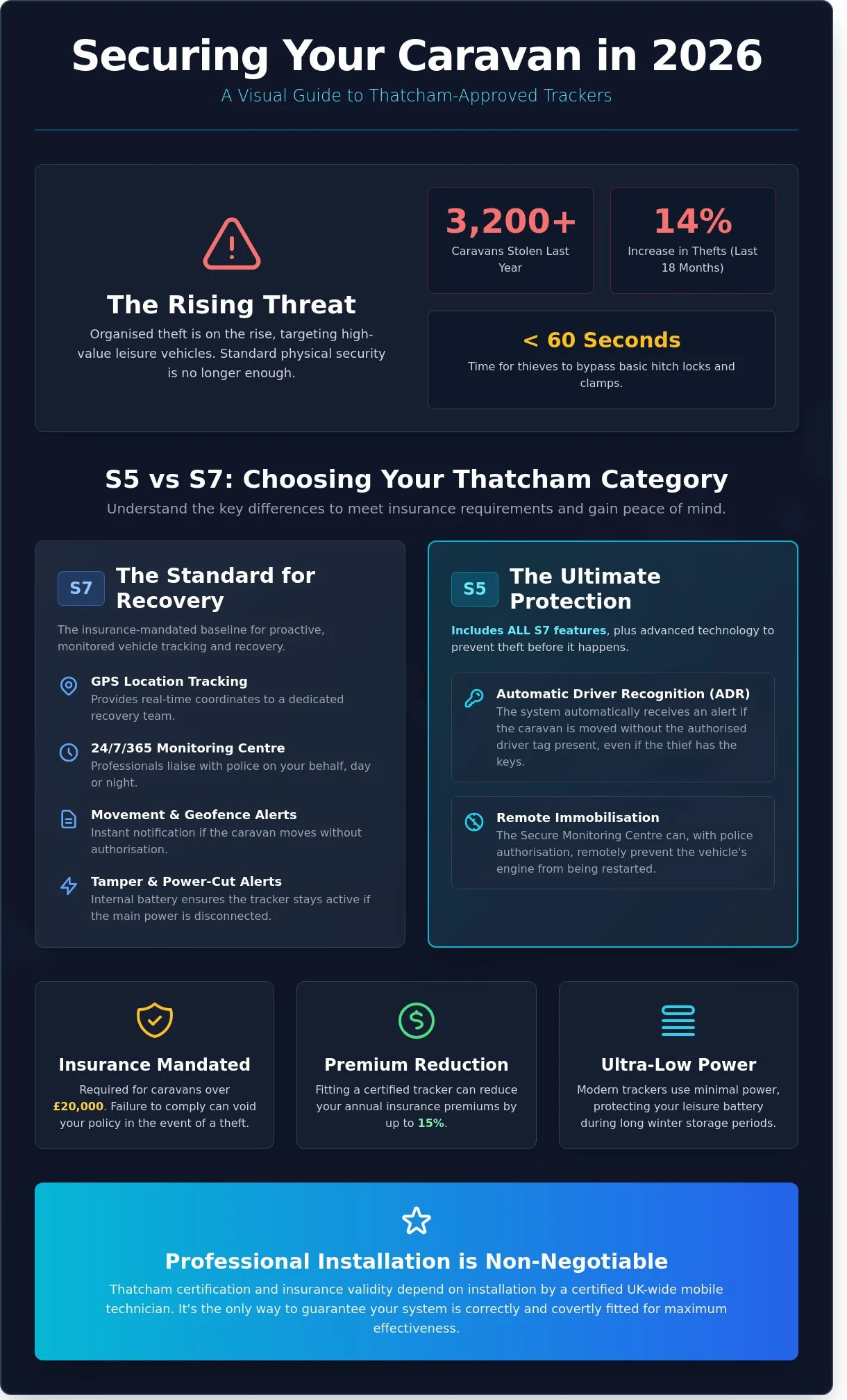 Caravan Tracker Guide 2026: Protect Your Home on Wheels with Thatcham Security - Infographic