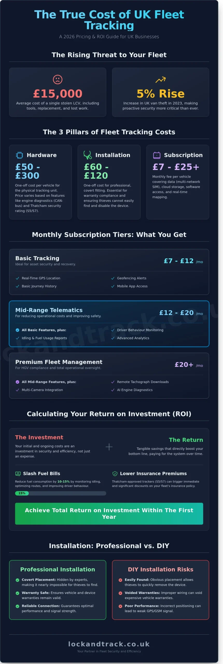 Cost of Fleet Tracking Per Vehicle UK: 2026 Pricing & ROI Guide - Infographic