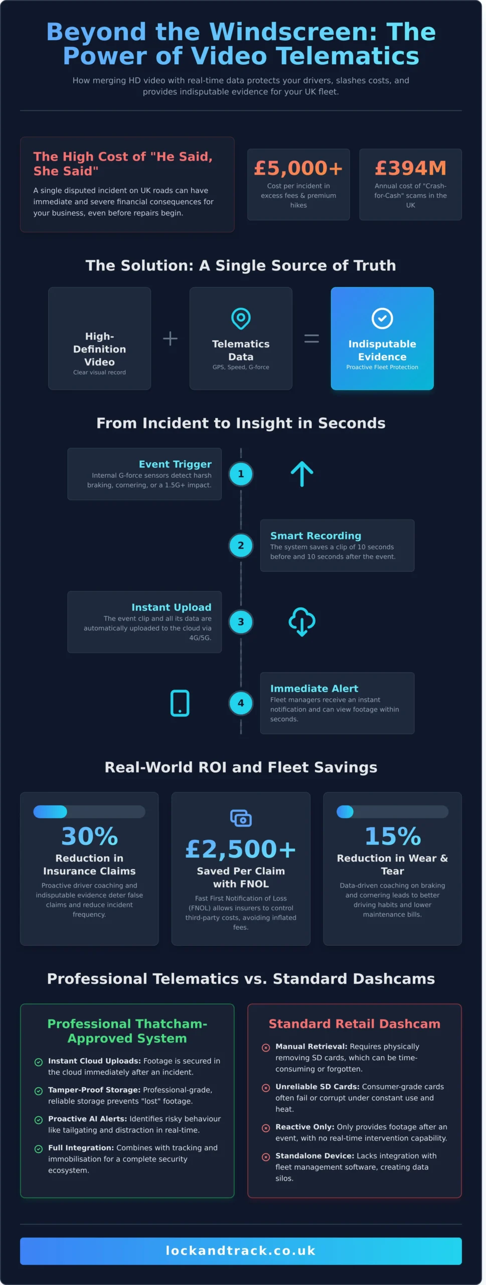 Dashcam Video Telematics: The Ultimate Guide to Fleet Safety & Protection in 2026 - Infographic