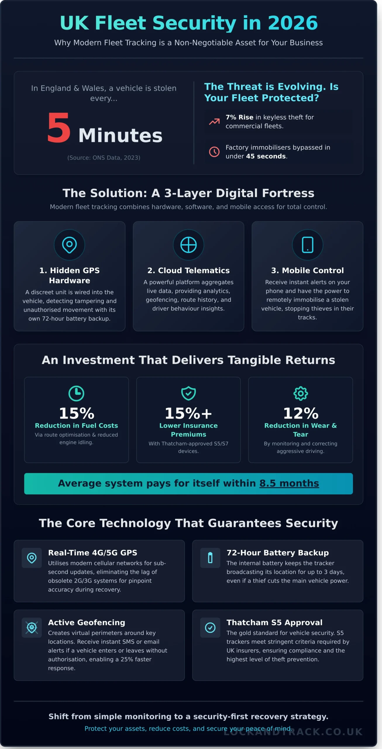 Fleet Tracking Solutions UK: The 2026 Guide to Security & Efficiency - Infographic