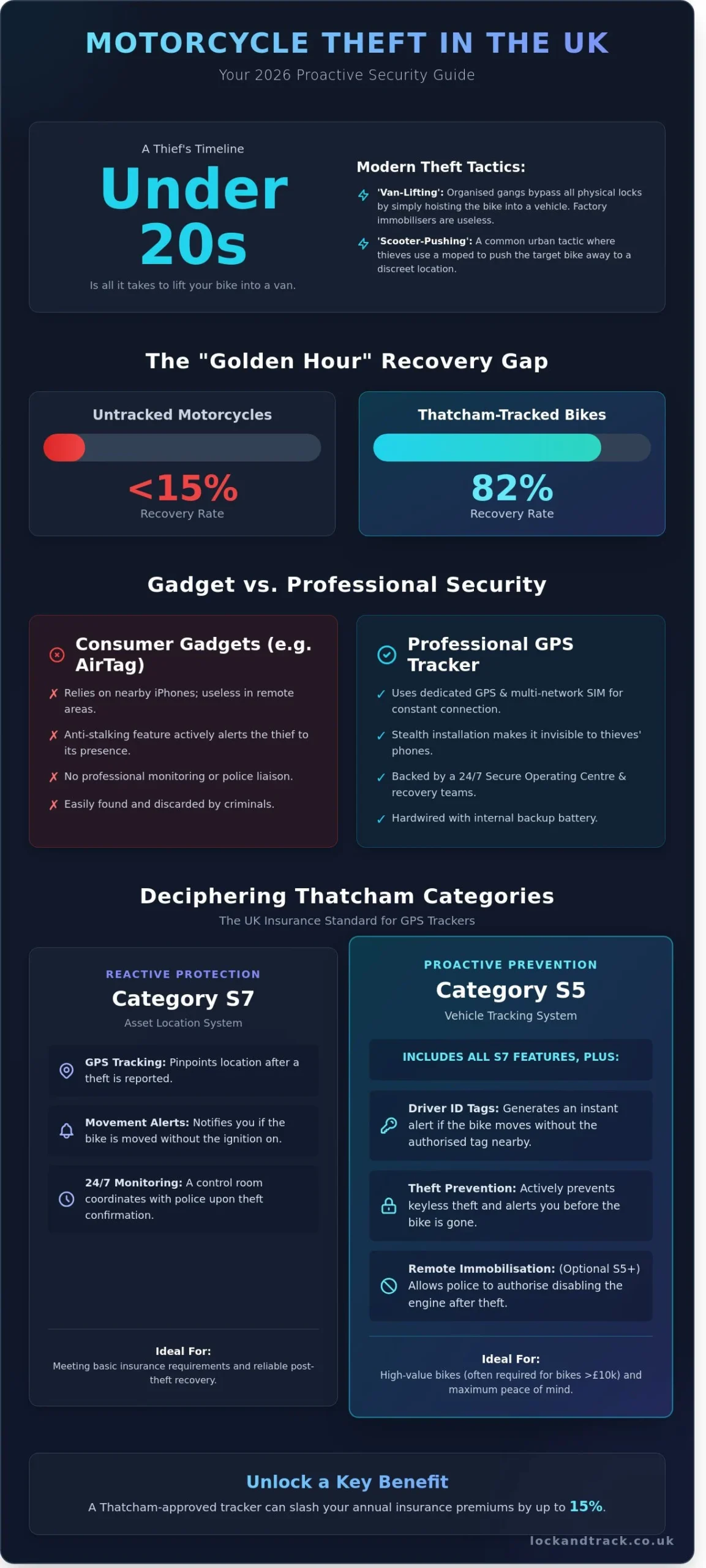 GPS Motorbike Trackers: The Ultimate 2026 UK Guide to Motorcycle Security - Infographic