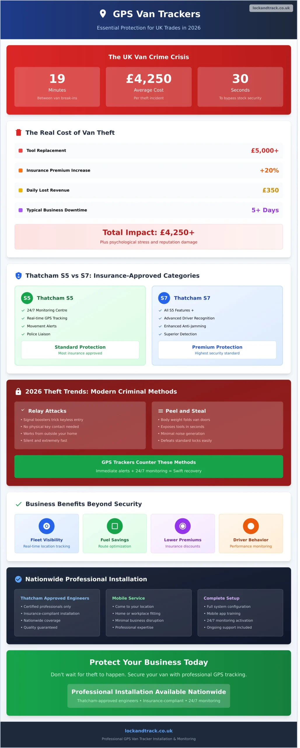 GPS Van Trackers: The Ultimate Guide to Van Security in 2026 - Infographic