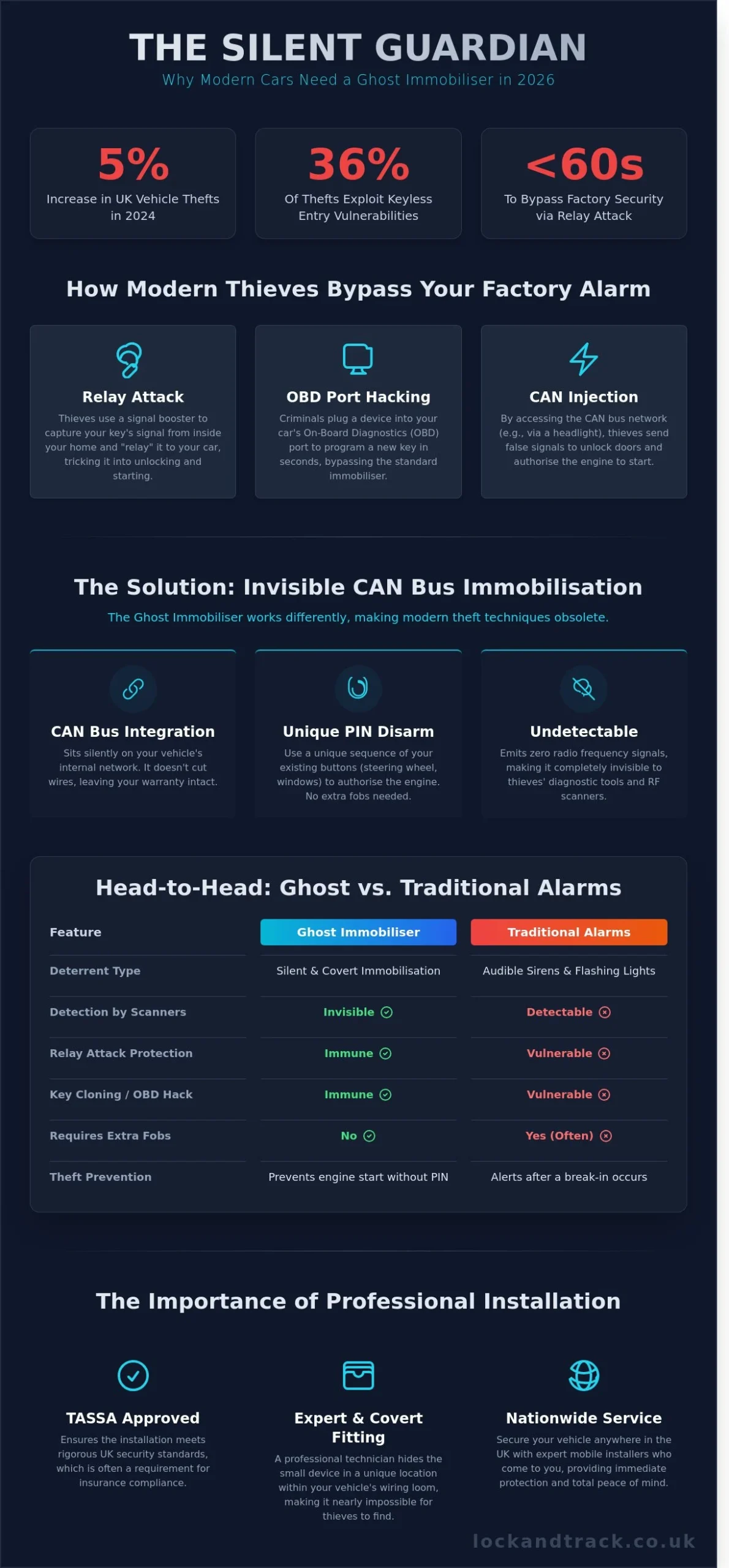 Ghost Car Alarm: The Ultimate Guide to UK Vehicle Security in 2026 - Infographic