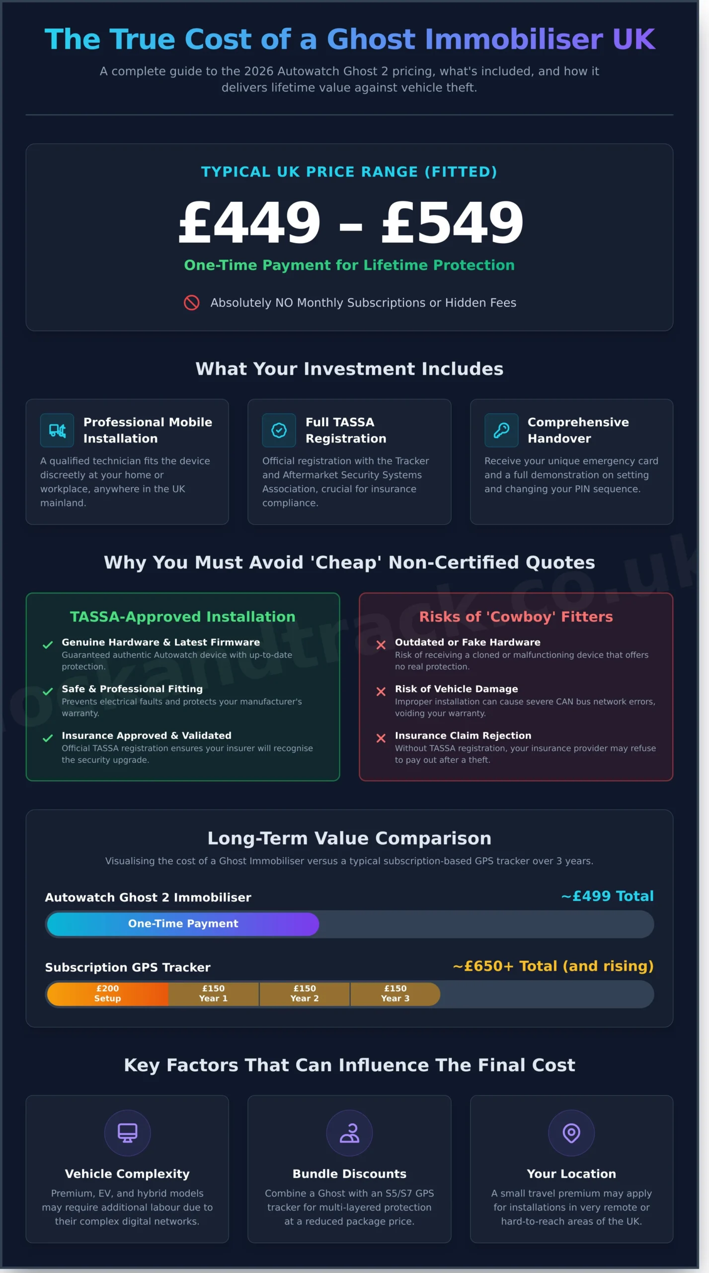 Ghost Immobiliser Cost: 2026 UK Price & Installation Guide - Infographic