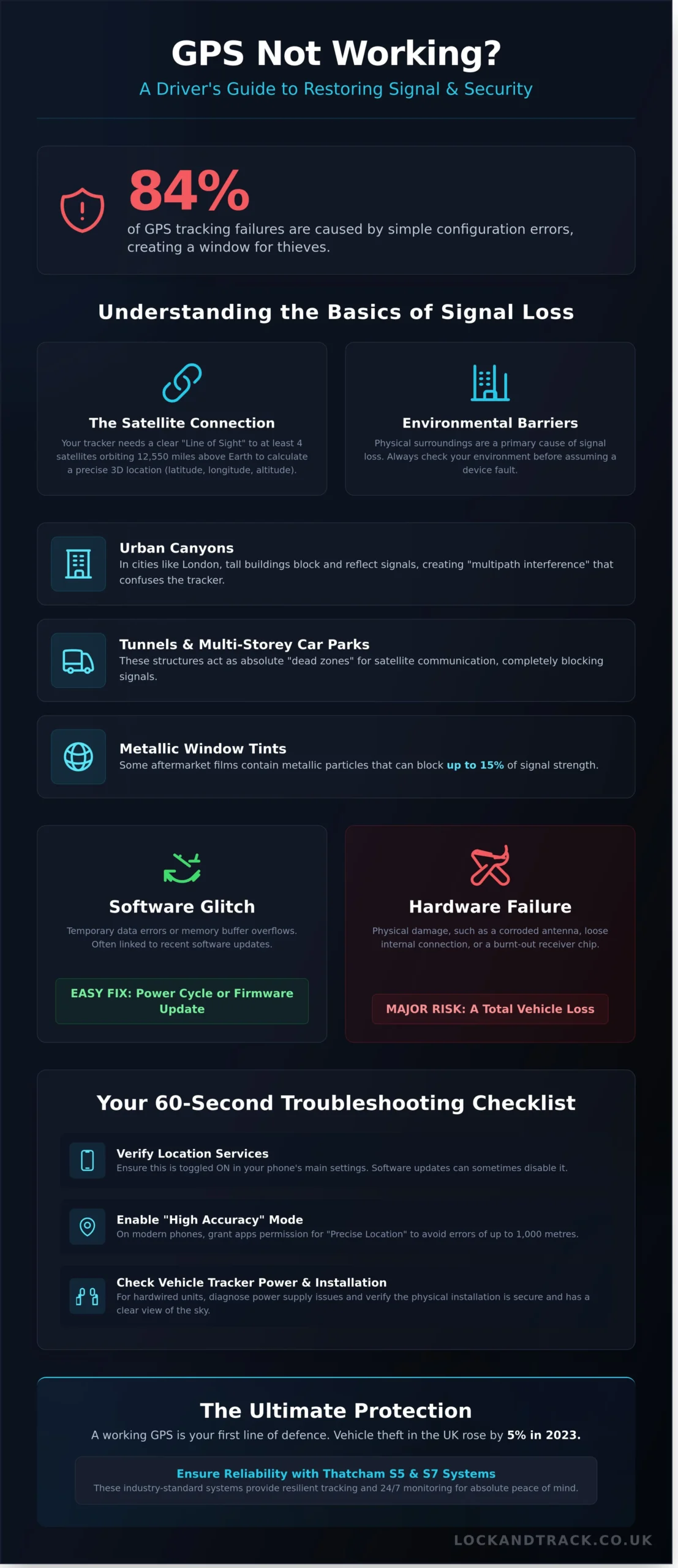 How to Fix GPS Not Working: The Complete 2026 Troubleshooting Guide - Infographic