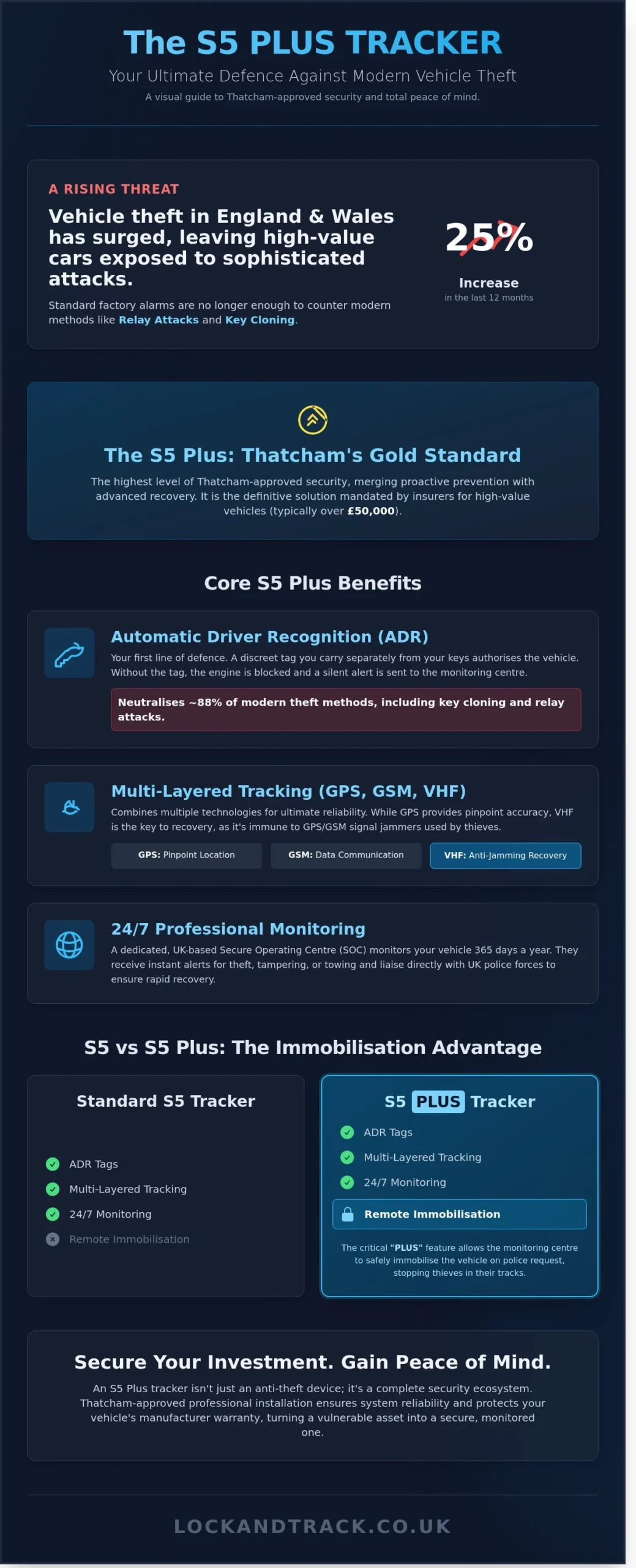 S5 Plus Tracker Benefits: The Ultimate Protection for High-Value Vehicles - Infographic