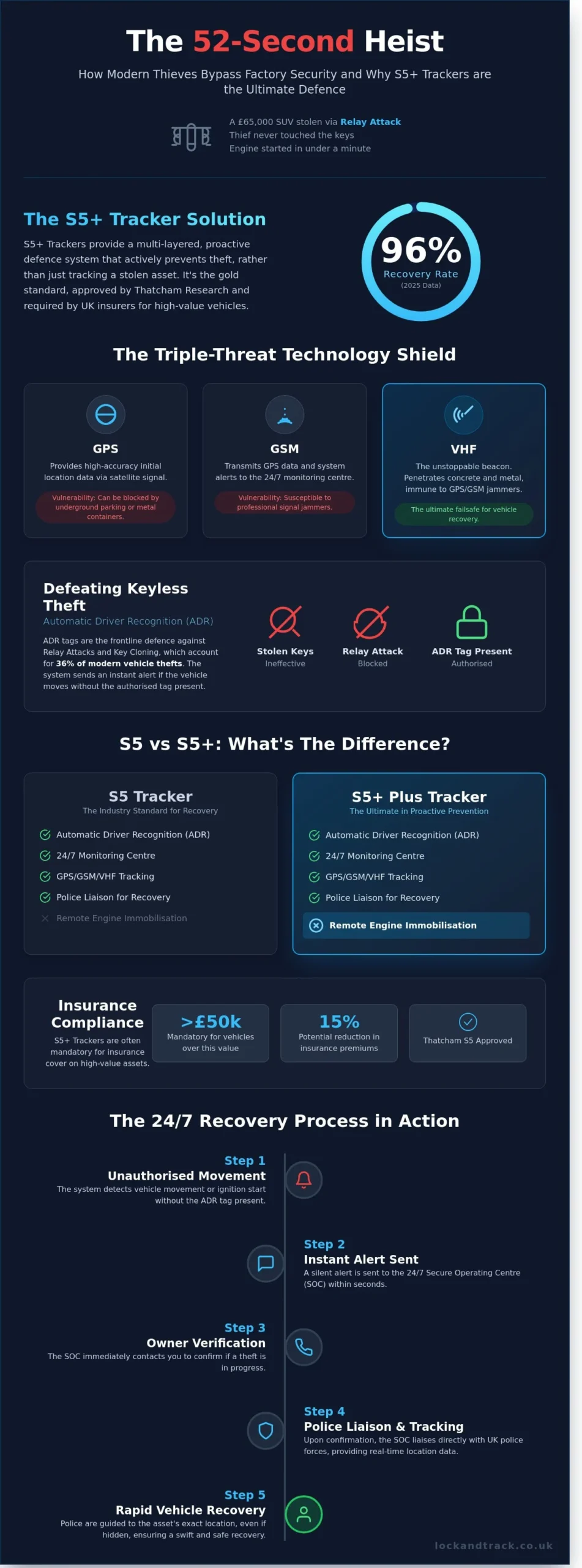 S5 Plus Trackers: The Ultimate Guide to Thatcham-Approved Vehicle Recovery (2026) - Infographic