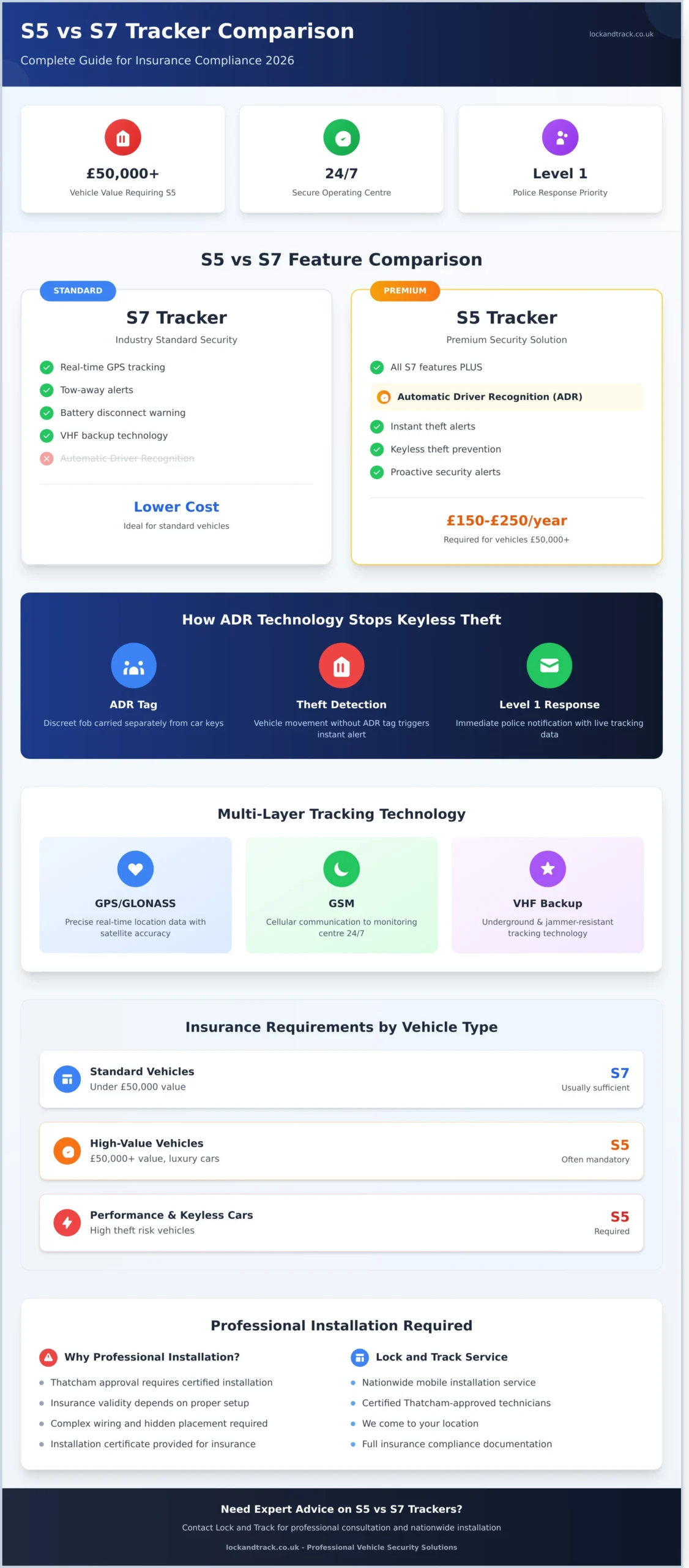 S5 vs S7 Tracker for Insurance: Which Thatcham Category Do You Need in 2026? - Infographic