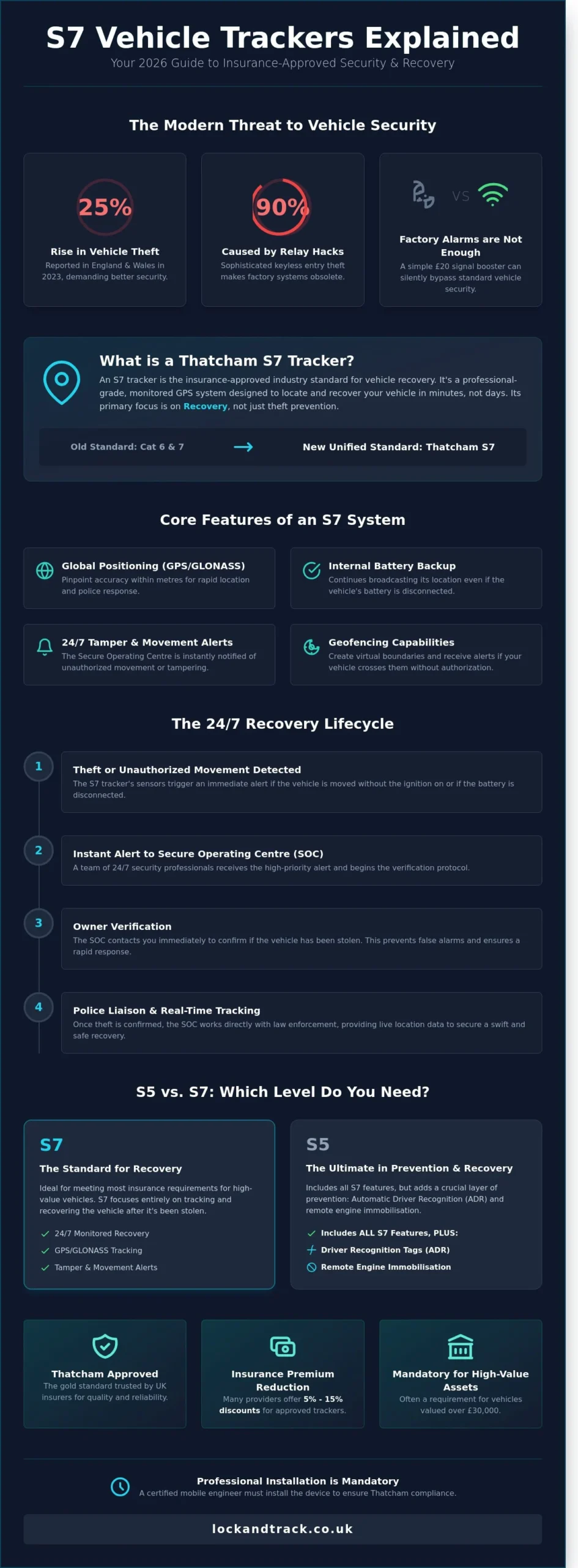 S7 Trackers: The Complete 2026 Guide to Insurance Approved Vehicle Security - Infographic