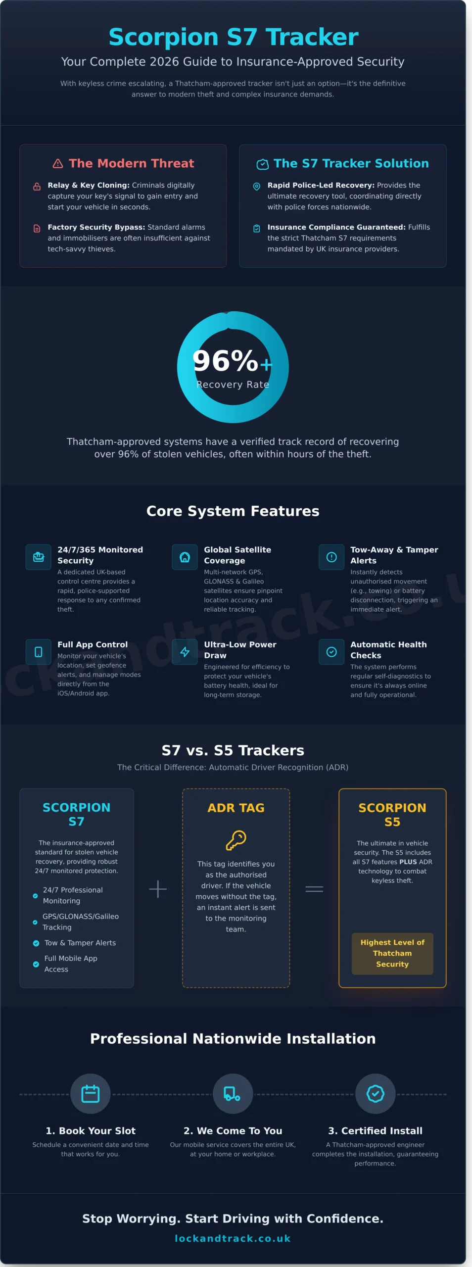 Scorpion S7 Tracker: The Complete 2026 Guide to Insurance-Approved Security - Infographic