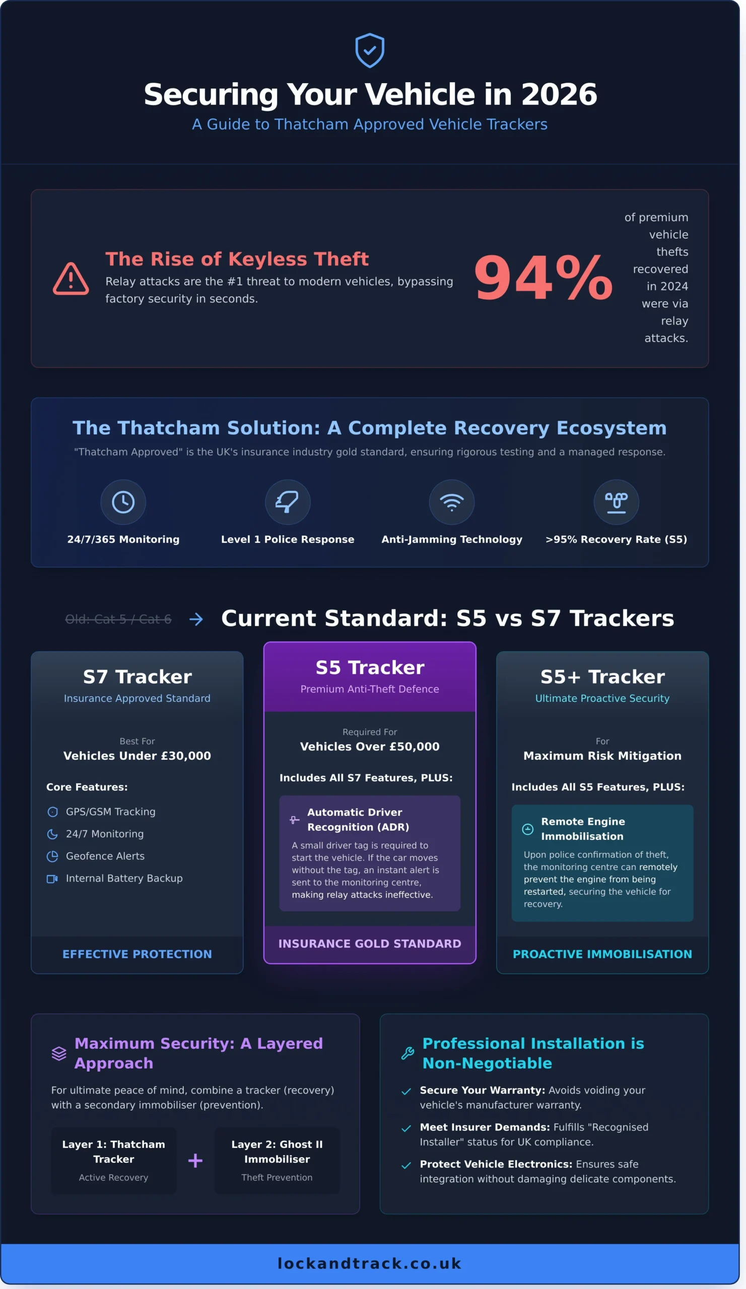 Thatcham Approved Vehicle Trackers UK: The 2026 Security Guide - Infographic