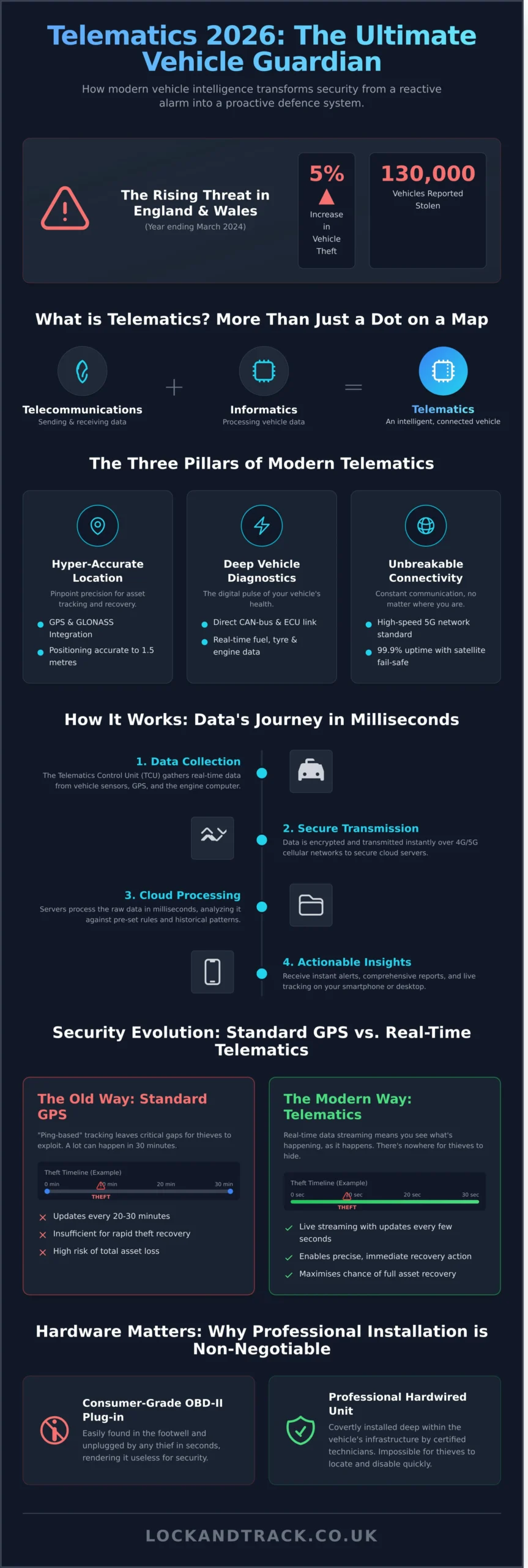 What is Telematics? The 2026 Guide to Vehicle Intelligence & Security - Infographic