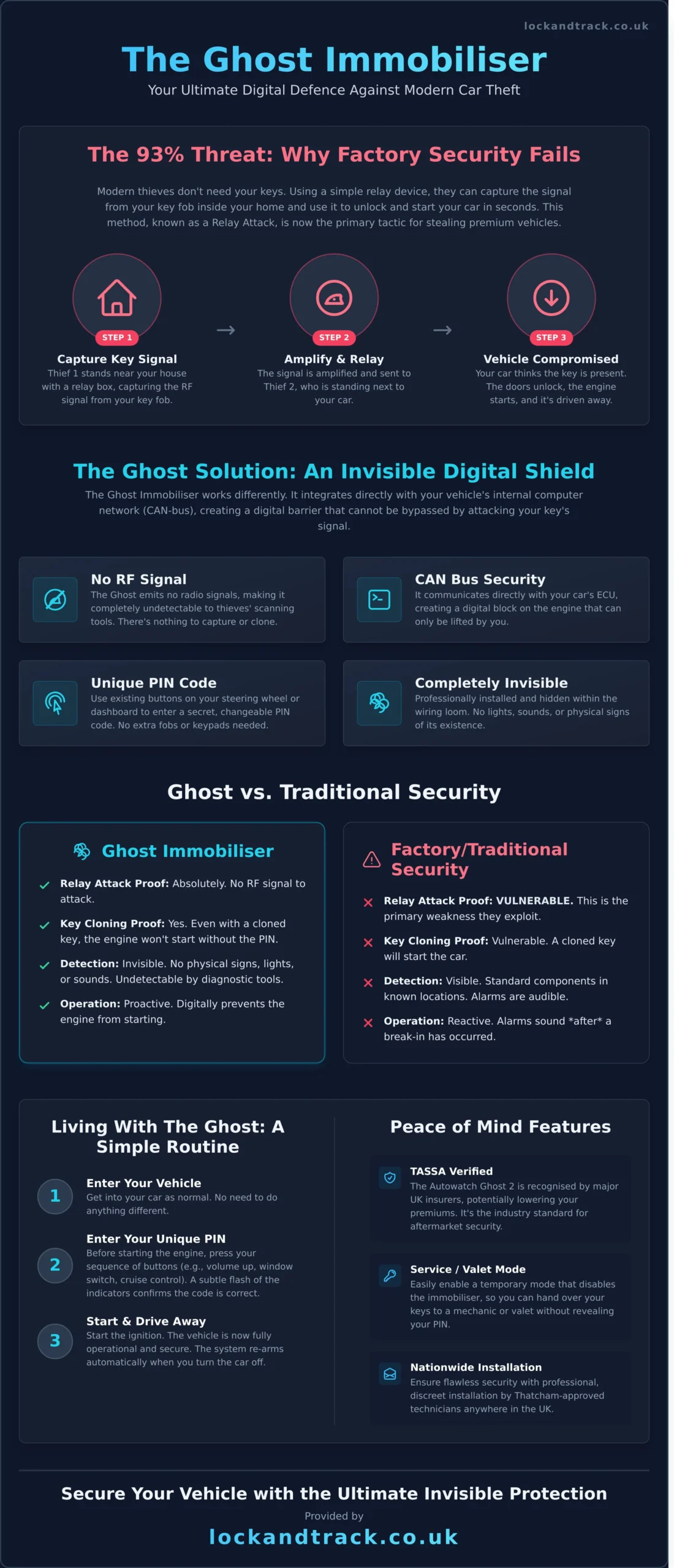 What is a Ghost Immobiliser? The 2026 Guide to Next-Gen Vehicle Security - Infographic
