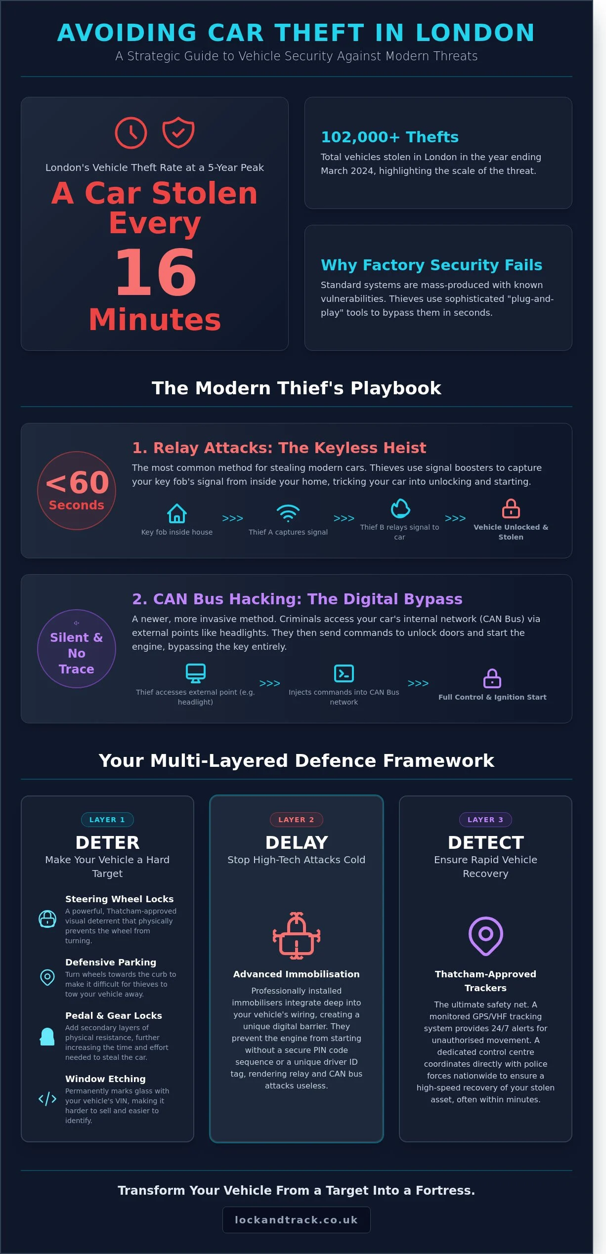 Avoiding Car Theft in London: The 2026 Guide to Vehicle Security - Infographic
