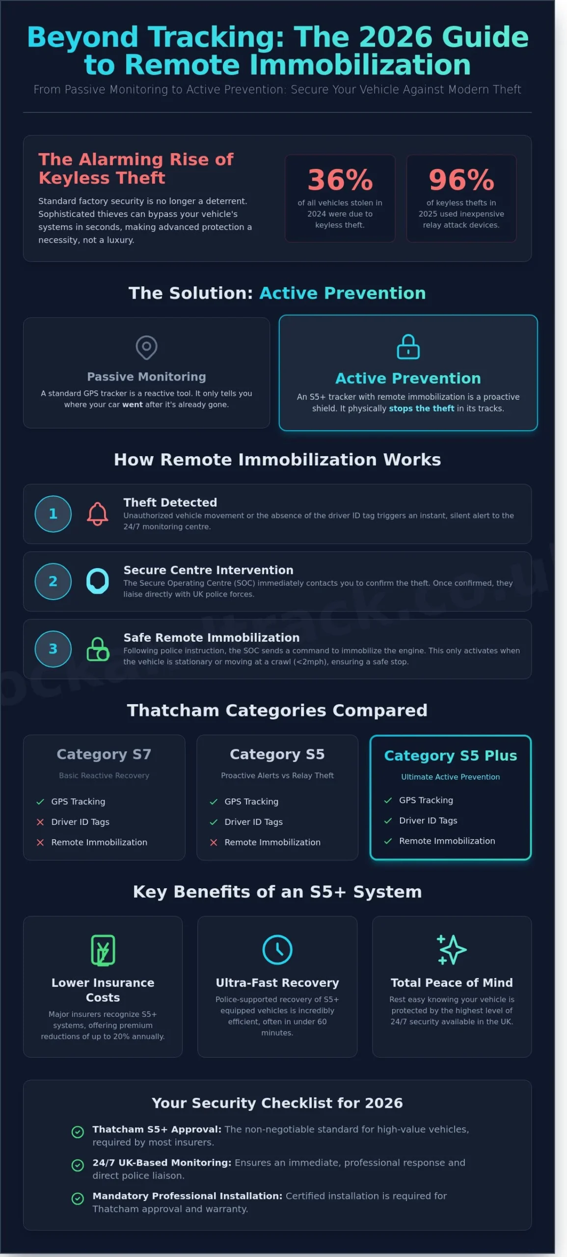 Car Tracker with Remote Immobilisation: The 2026 UK Buying Guide - Infographic