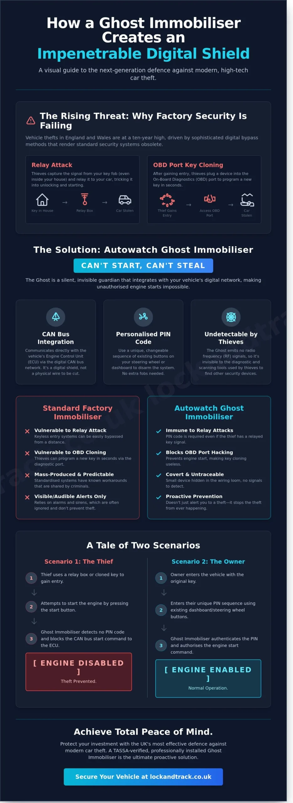 How Does a Ghost Immobiliser Work? The 2026 Guide to Invisible Vehicle Security - Infographic