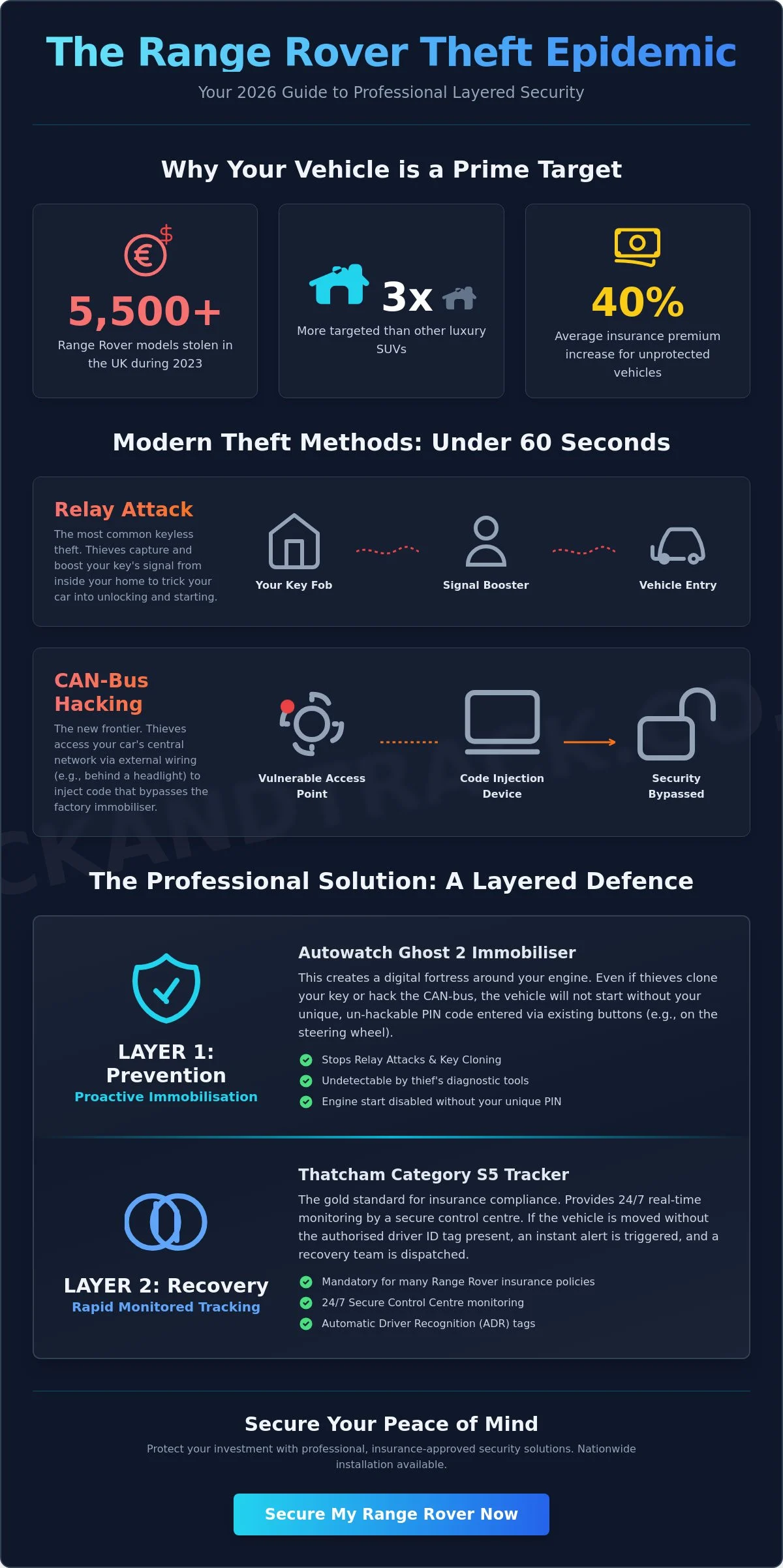 How to Protect Your Range Rover from Theft: The Ultimate 2026 Security Guide - Infographic