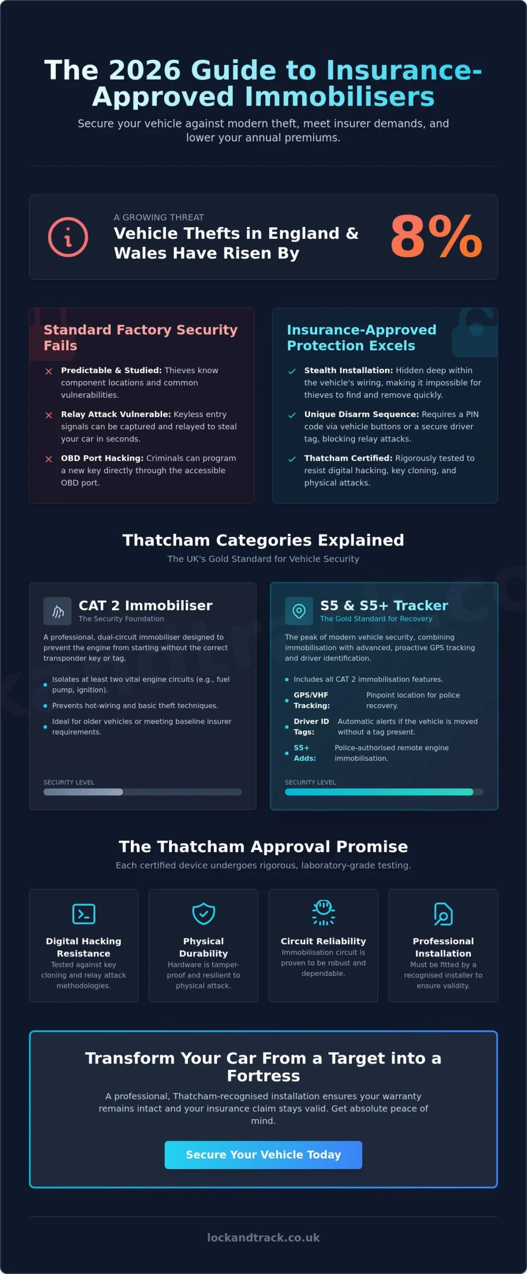 Insurance Approved Immobiliser for Cars: The 2026 UK Security Guide - Infographic