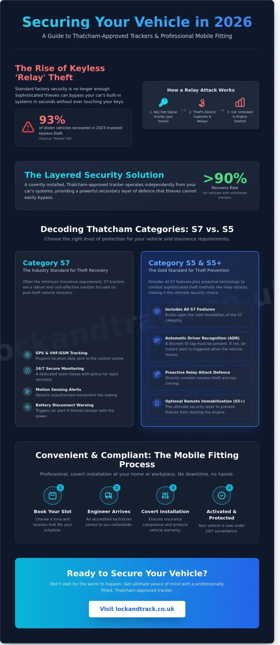 Mobile Car Tracker Fitting Service: The 2026 Guide to Nationwide Vehicle Security - Infographic