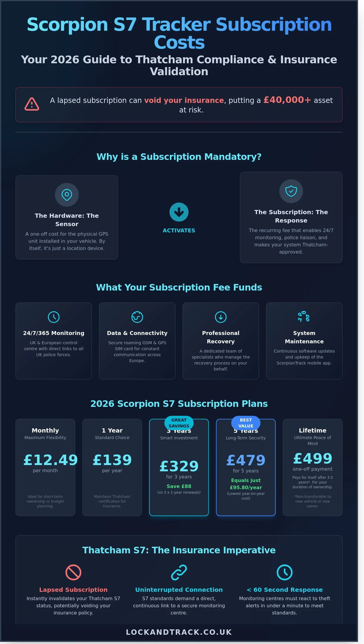 Scorpion S7 Tracker Subscription Cost: 2026 UK Pricing & Value Guide - Infographic