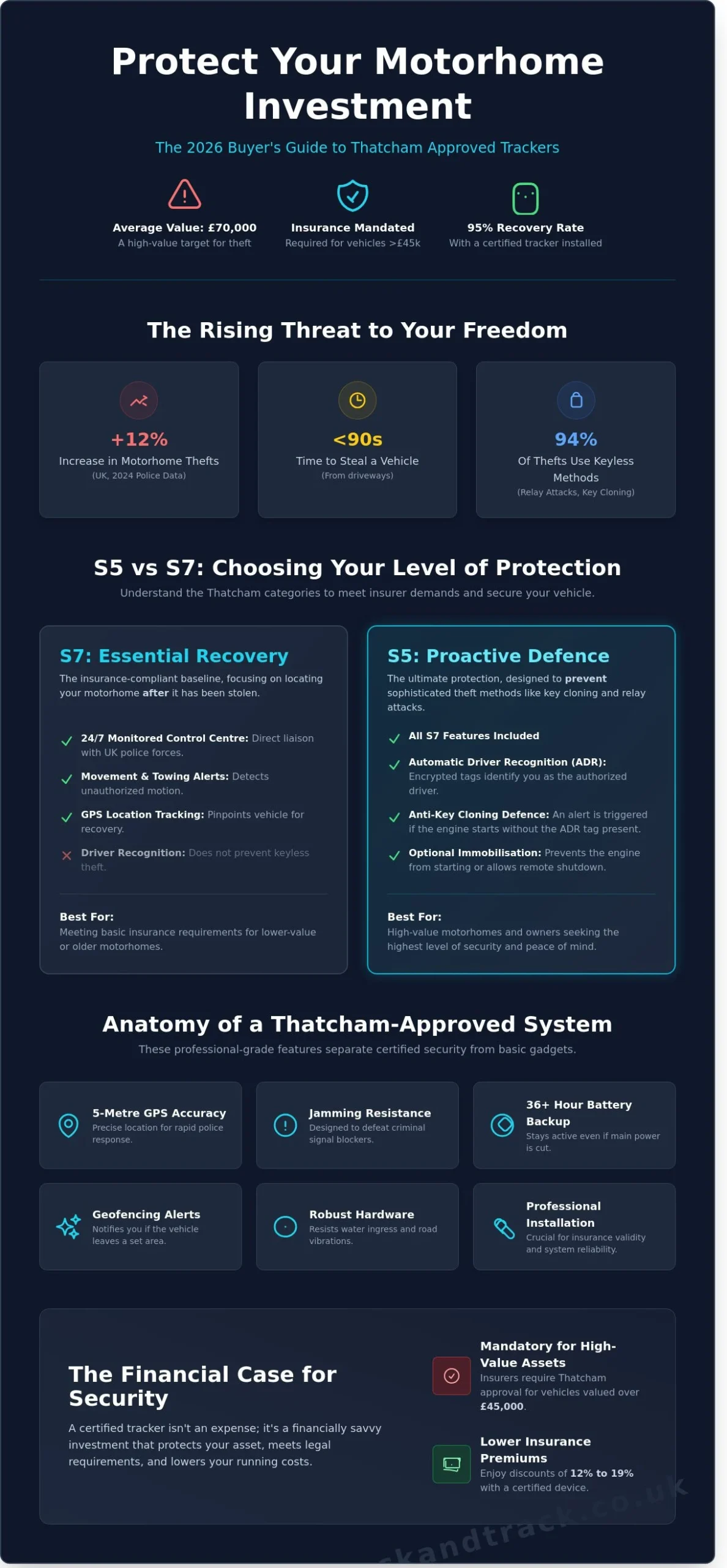 Thatcham Approved Motorhome Tracker: The 2026 UK Buying Guide - Infographic