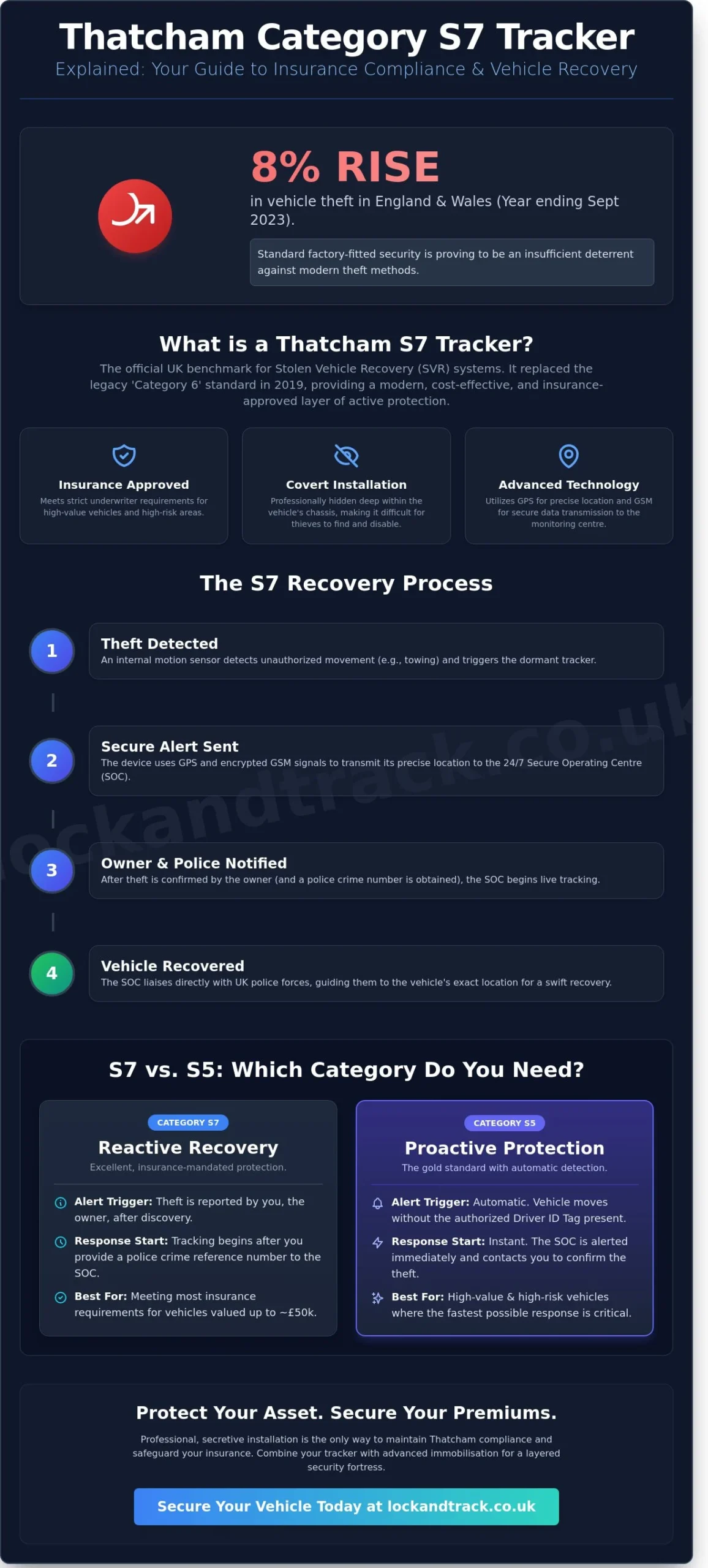 Thatcham Category S7 Tracker Explained: The 2026 UK Insurance Guide - Infographic