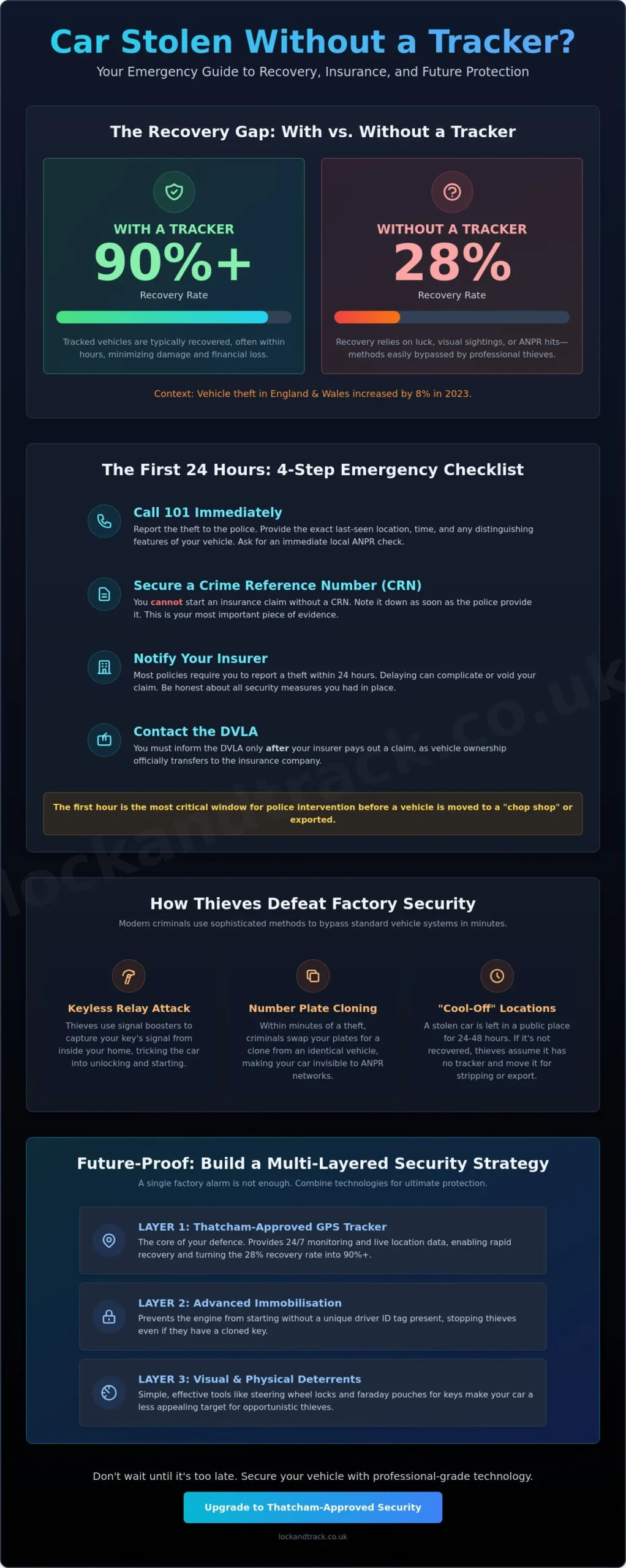 What Happens If My Car Is Stolen Without a Tracker? (2026 UK Guide) - Infographic