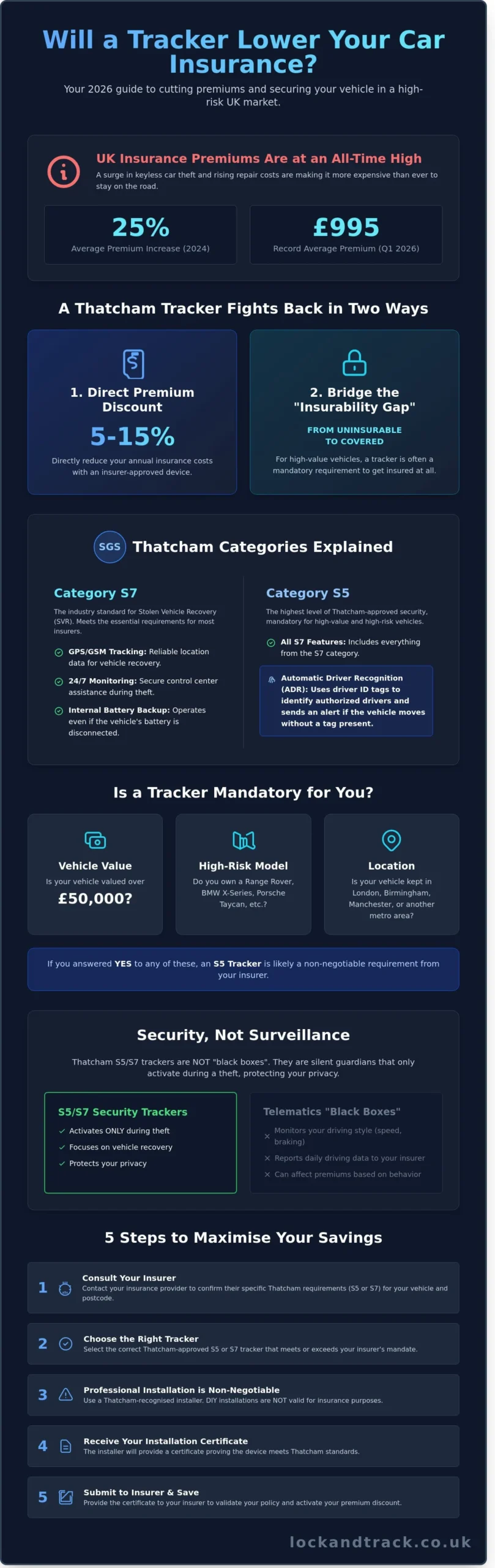Will a Tracker Lower My Car Insurance? The 2026 UK Guide to Security Savings - Infographic