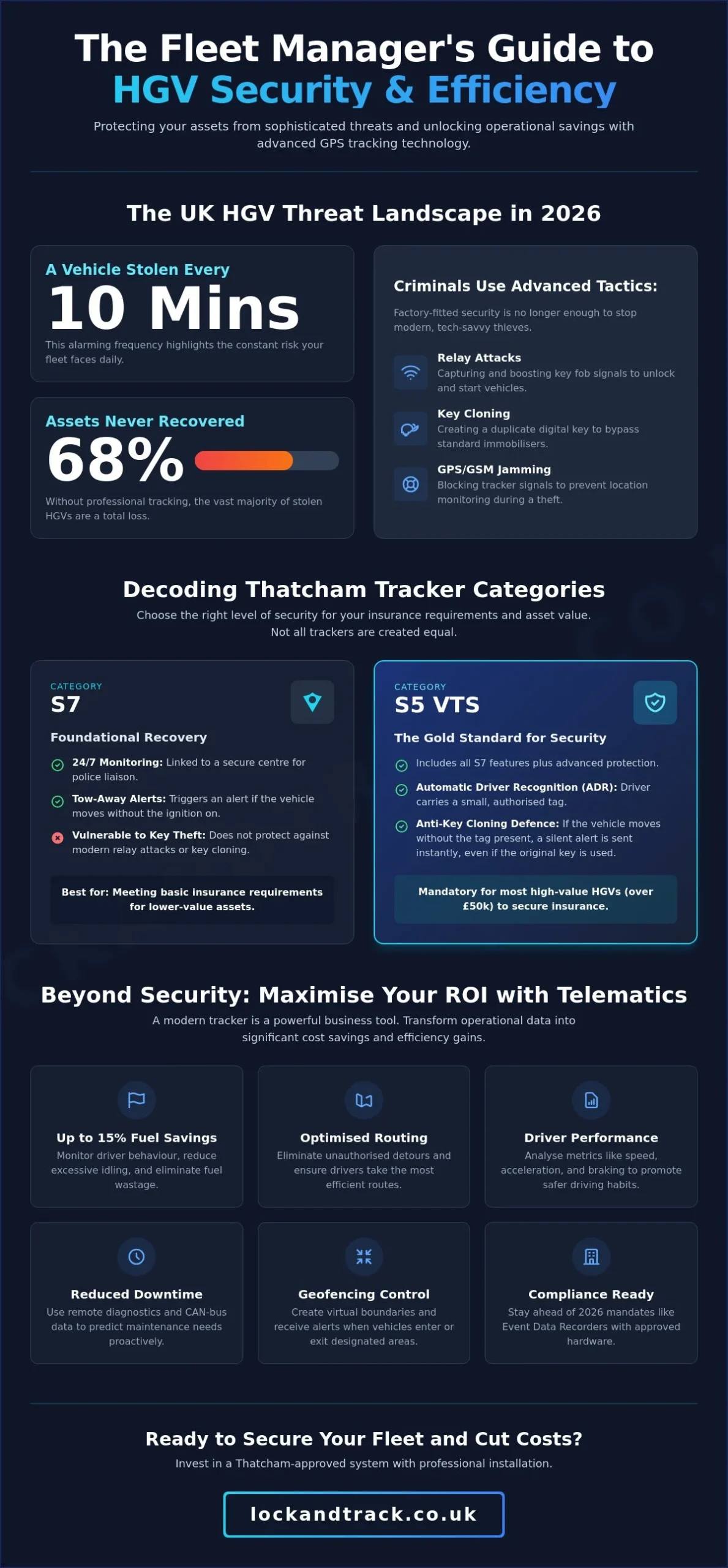 Best GPS Tracker for HGV Fleet: 2026 UK Security & Efficiency Guide - Infographic