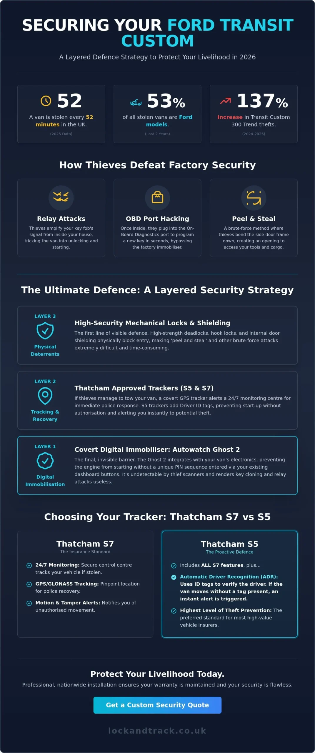 Best Security for Ford Transit Custom: The 2026 Ultimate Protection Guide - Infographic