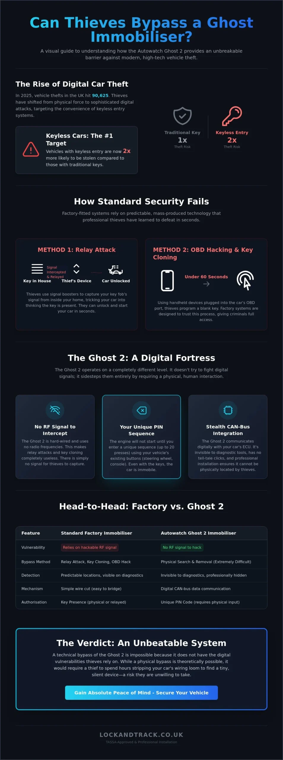 Can Thieves Bypass a Ghost Immobiliser? The 2026 Security Reality - Infographic