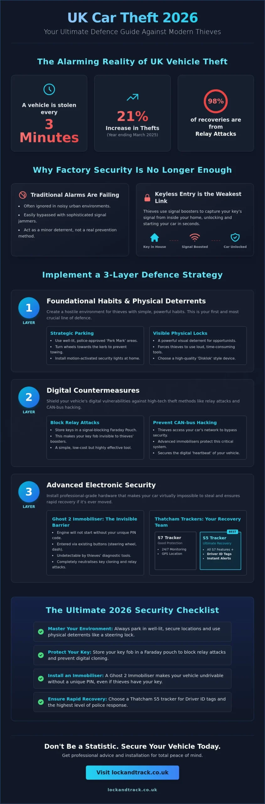 Car Security Advice for UK Drivers: The Ultimate 2026 Protection Guide - Infographic