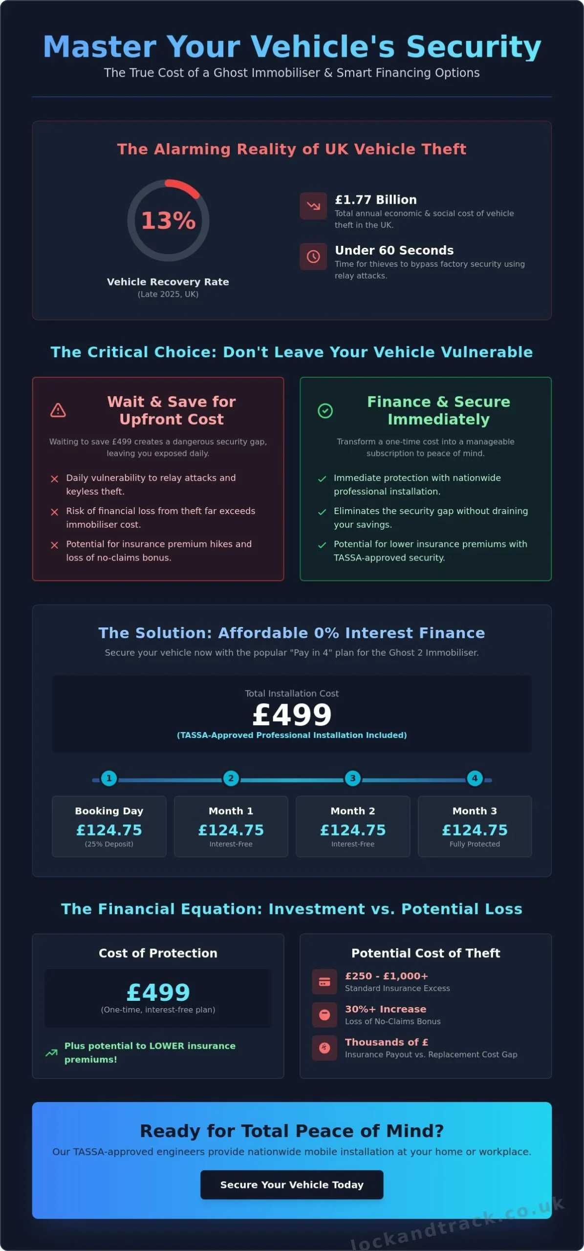 Ghost Immobiliser Installation Cost UK: 2026 Finance & ROI Guide - Infographic