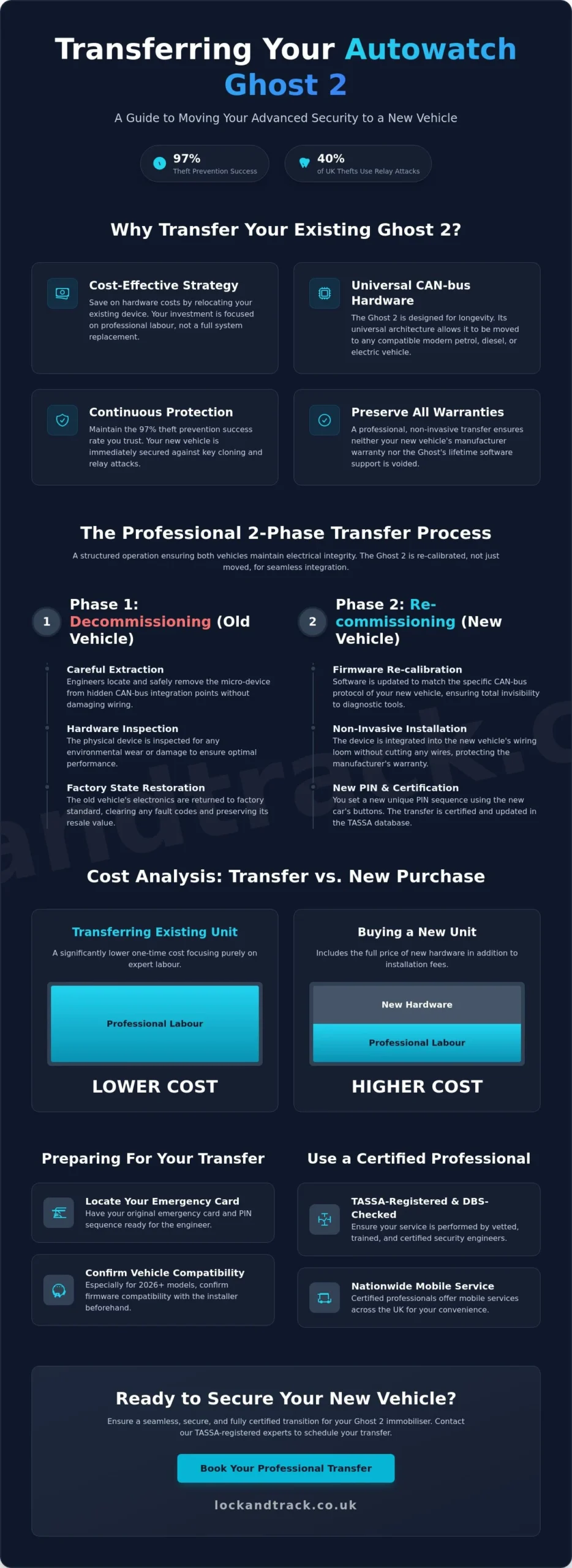 Ghost Immobiliser Transfer to a New Car: The 2026 UK Guide - Infographic
