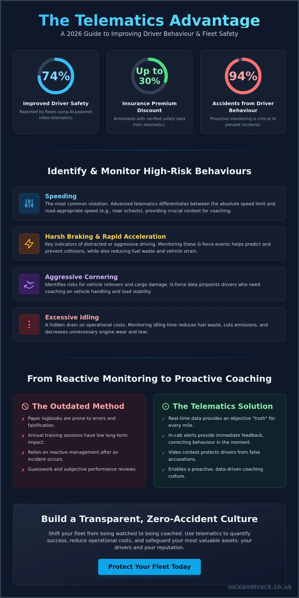 How to Improve Driver Behaviour with Telematics: The 2026 Fleet Guide - Infographic