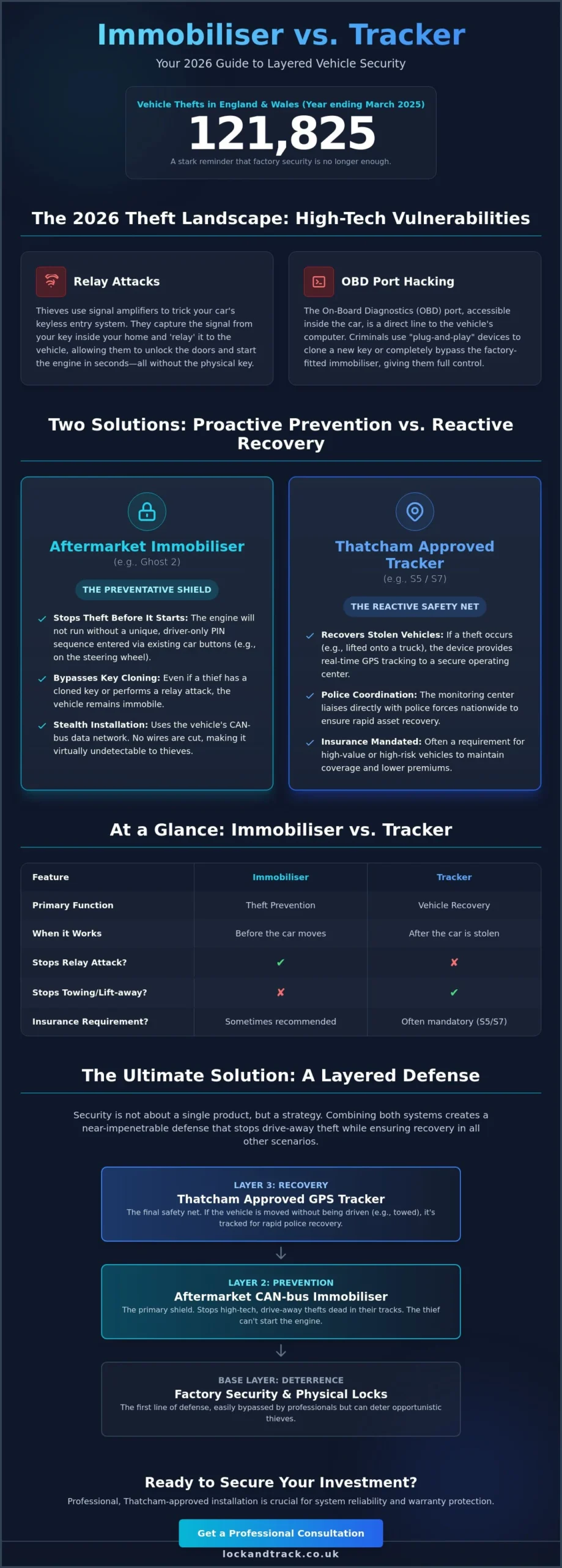 Immobiliser or Tracker: Which Is Better for Vehicle Security in 2026? - Infographic