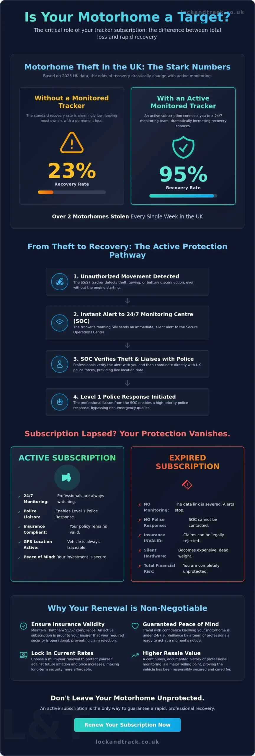 Motorhome Tracker Subscription Renewal: The 2026 UK Security Guide - Infographic