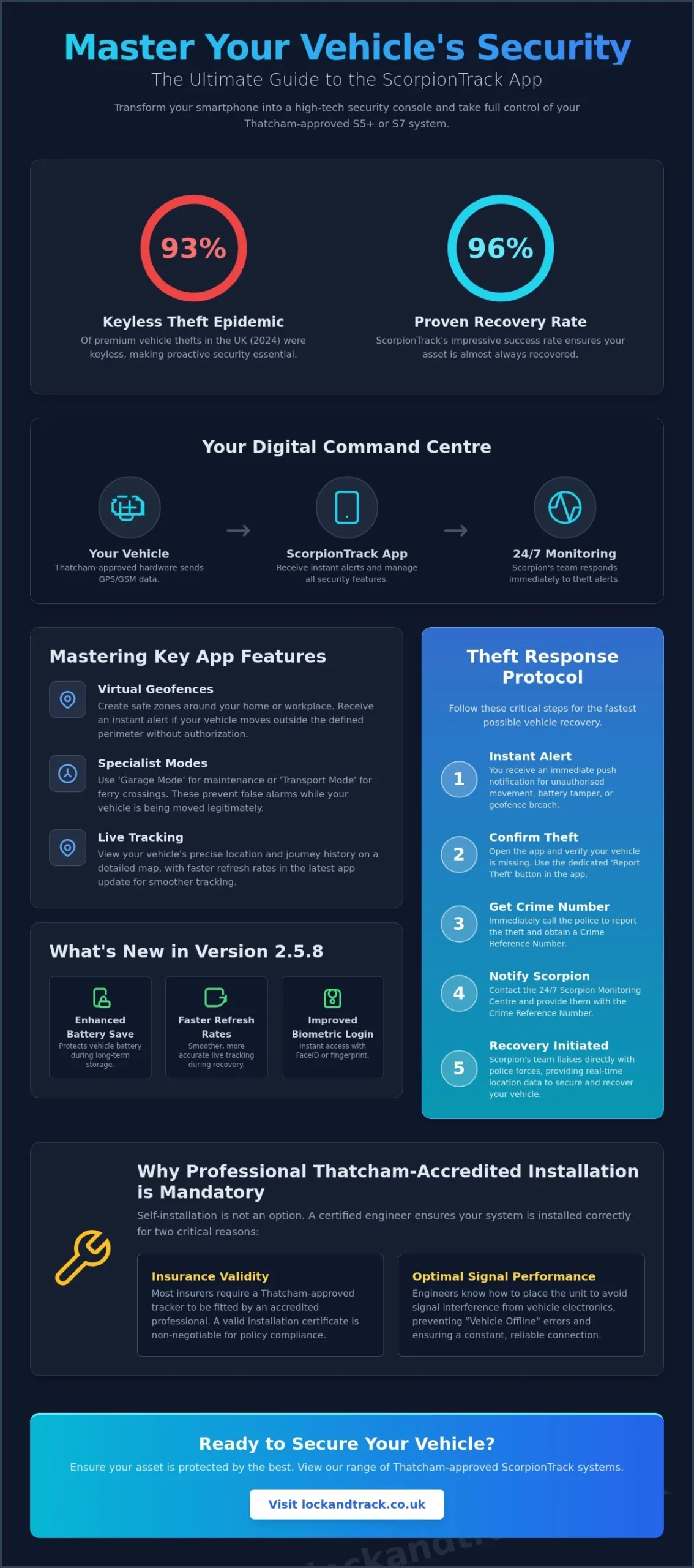 Scorpion Tracker App Guide: Mastering Your Vehicle Security in 2026 - Infographic
