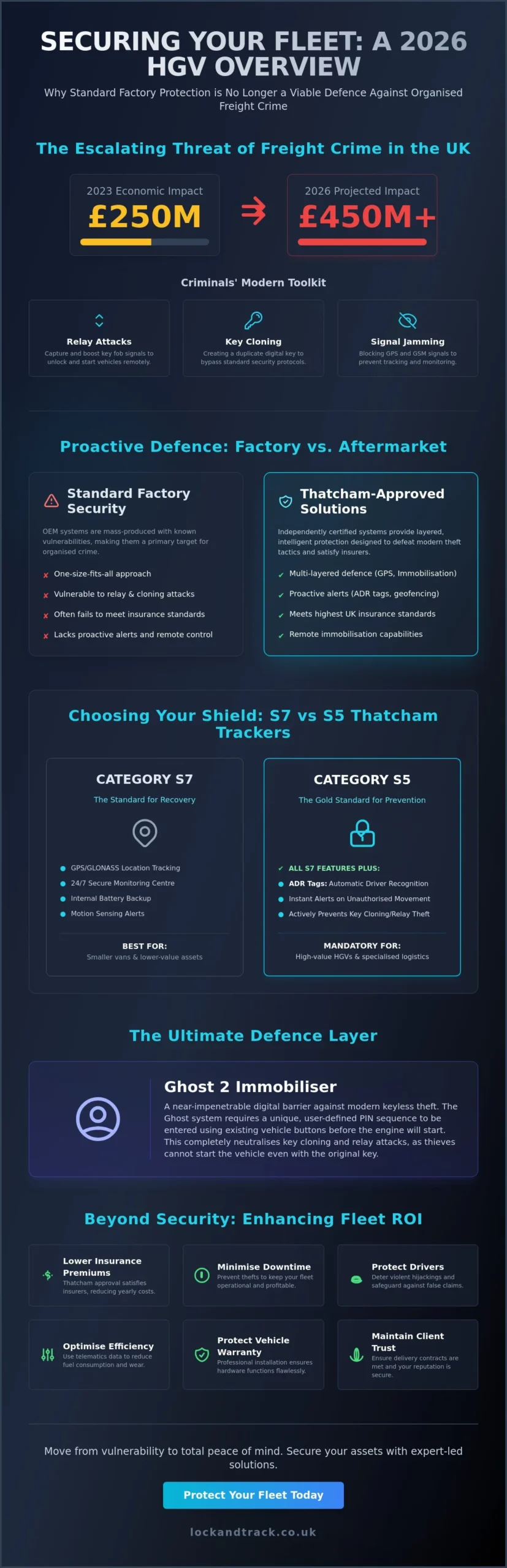 Truck Security and Tracking Solutions: The 2026 UK Fleet Protection Guide - Infographic