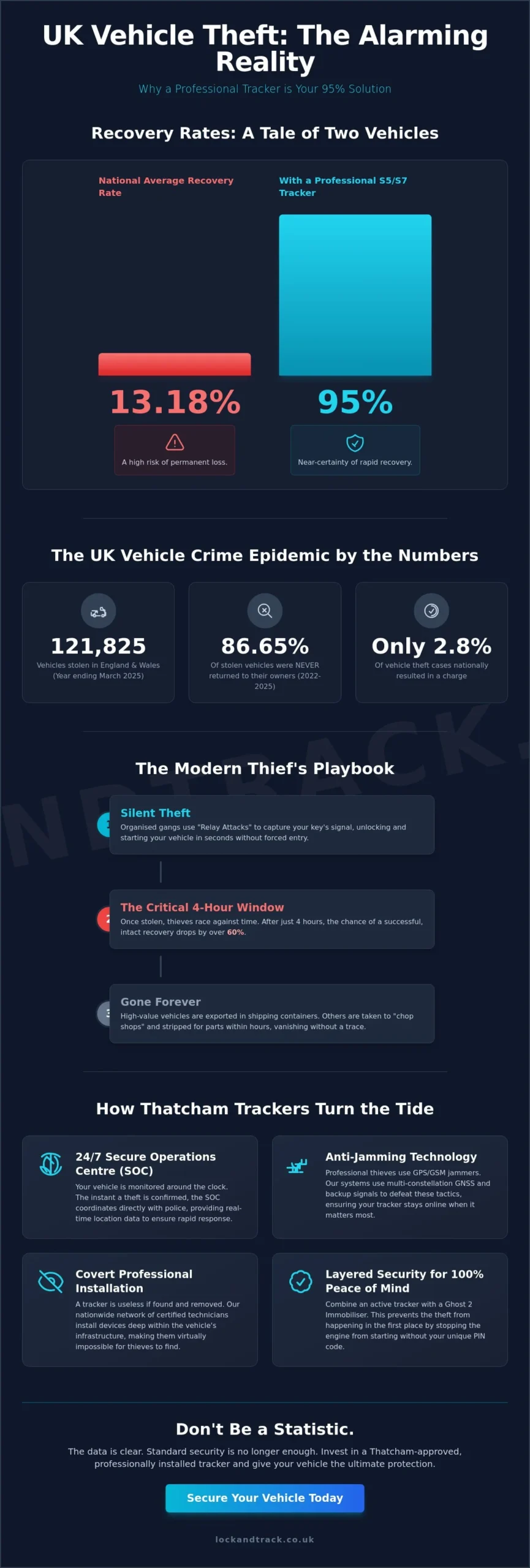 Vehicle Recovery Success Rates UK: The 2026 Security & Statistics Guide - Infographic
