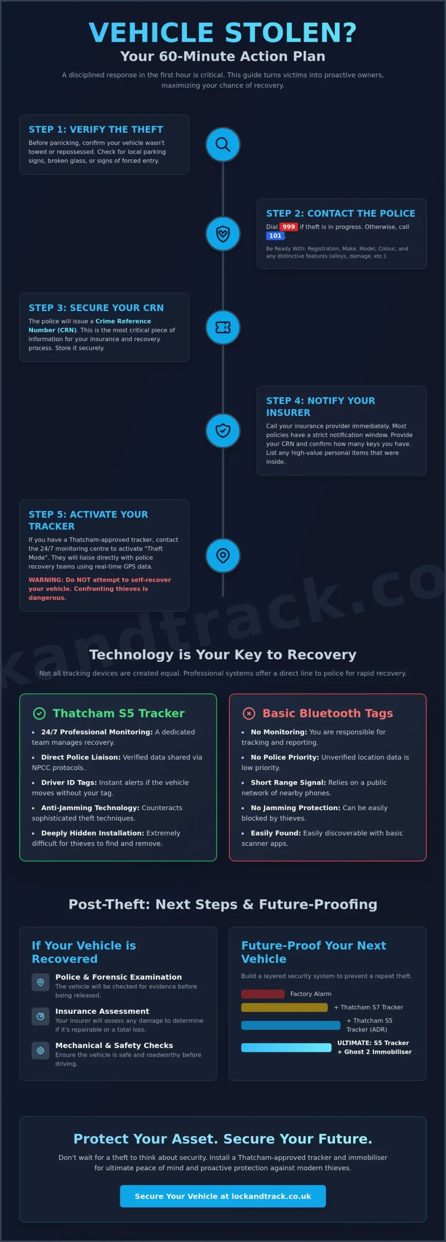 What to Do After Vehicle Theft: A Complete UK Recovery Guide (2026) - Infographic