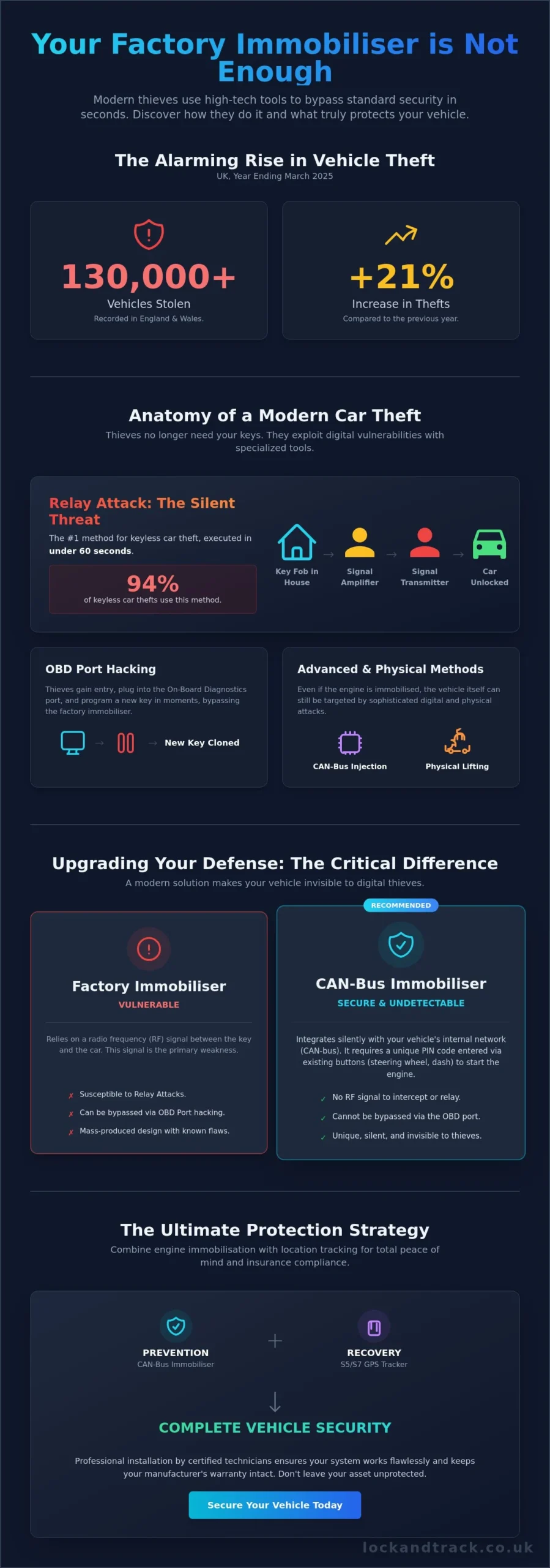 Can a Car Be Stolen with an Immobiliser? The Reality of 2026 Vehicle Theft - Infographic