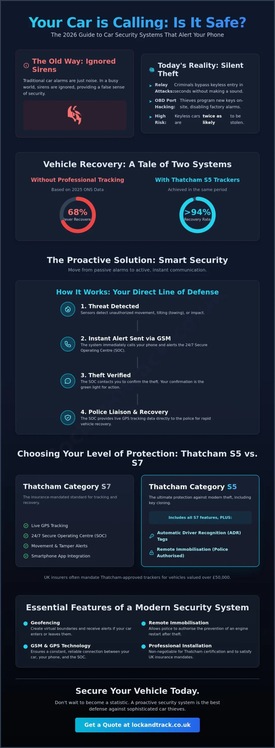 Car Security Systems That Call Your Phone: The 2026 UK Guide - Infographic
