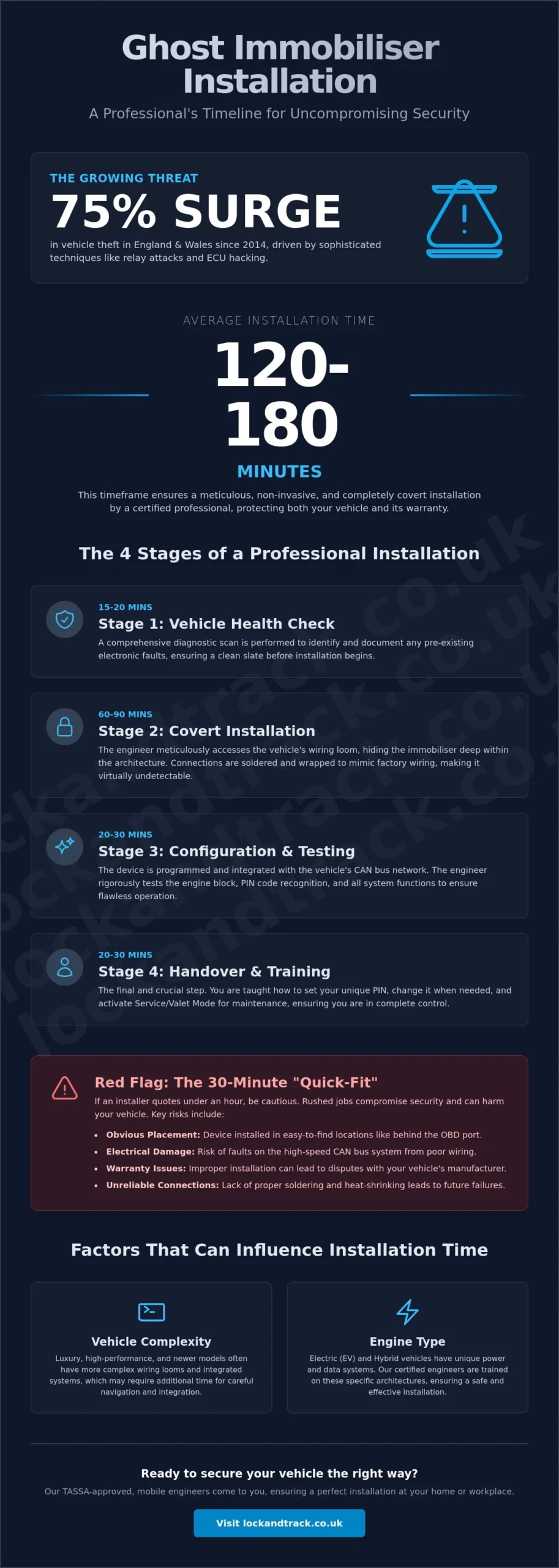 Ghost Immobiliser Installation Time: What to Expect in 2026 - Infographic