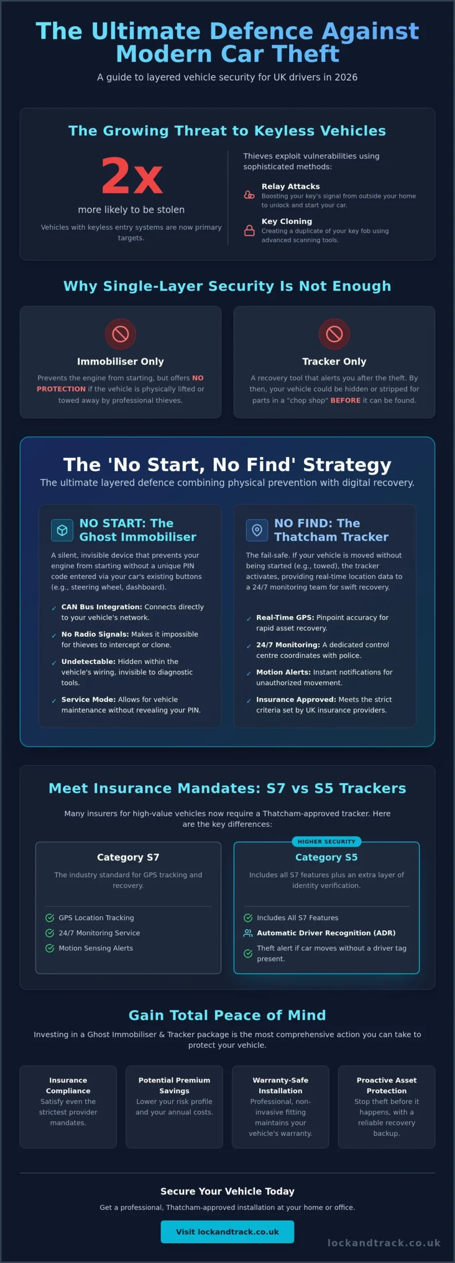 Ghost Immobiliser and Tracker Package Deals: UK 2026 Security Guide - Infographic